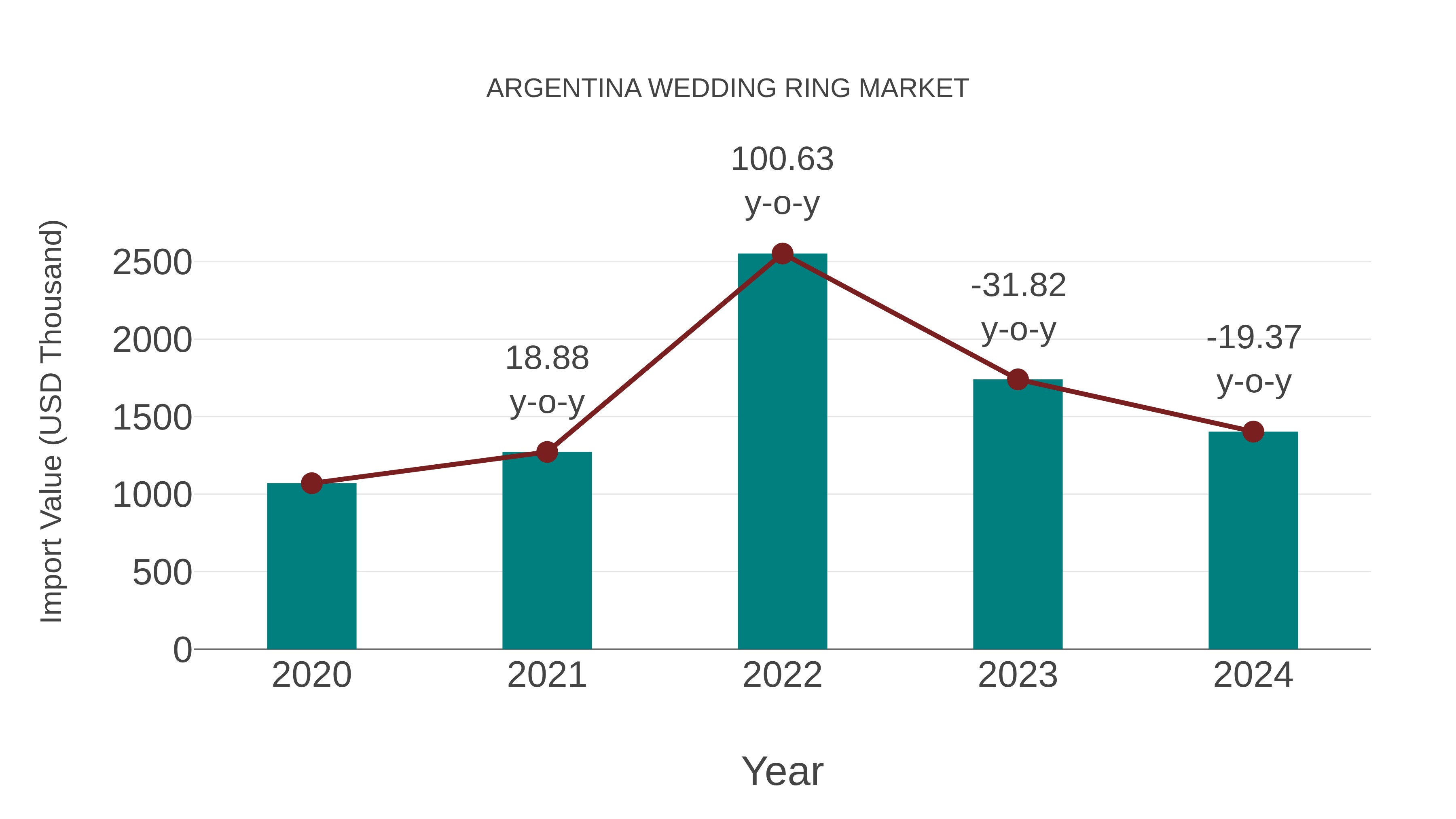  Argentina Wedding Ring Market: Import Trend Analysis