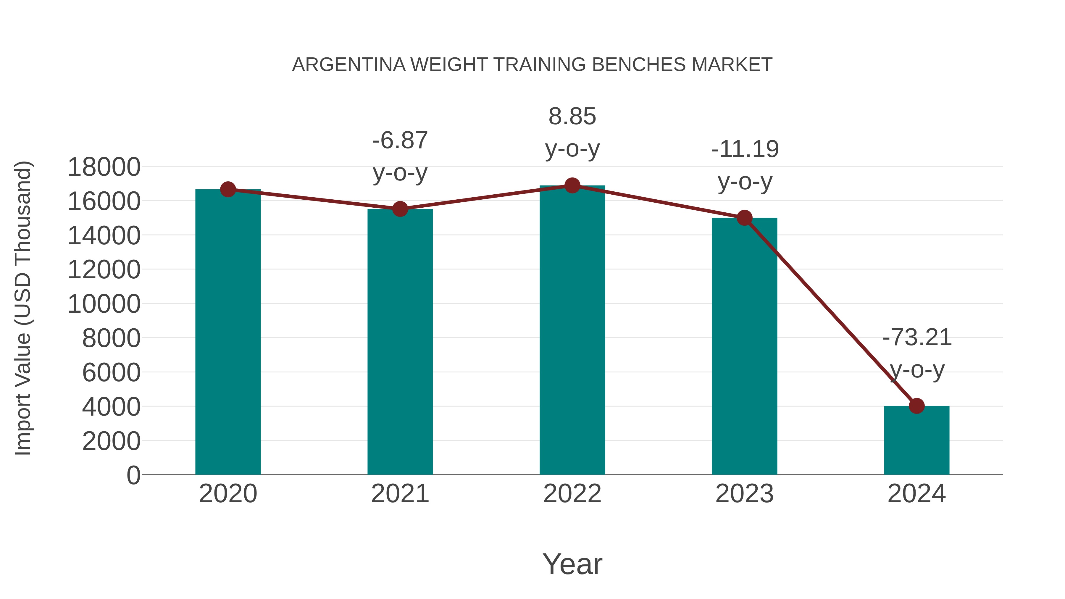  Argentina Weight Training Benches Market: Import Trend Analysis