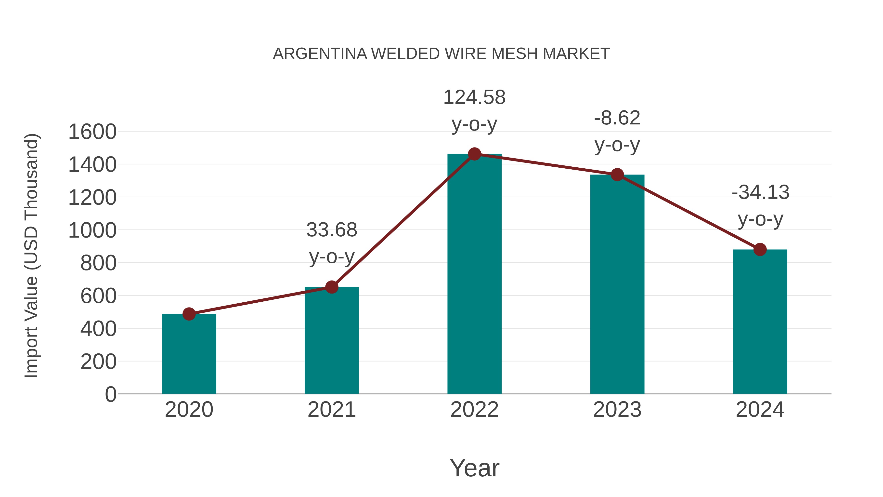  Argentina Welded Wire Mesh Market: Import Trend Analysis