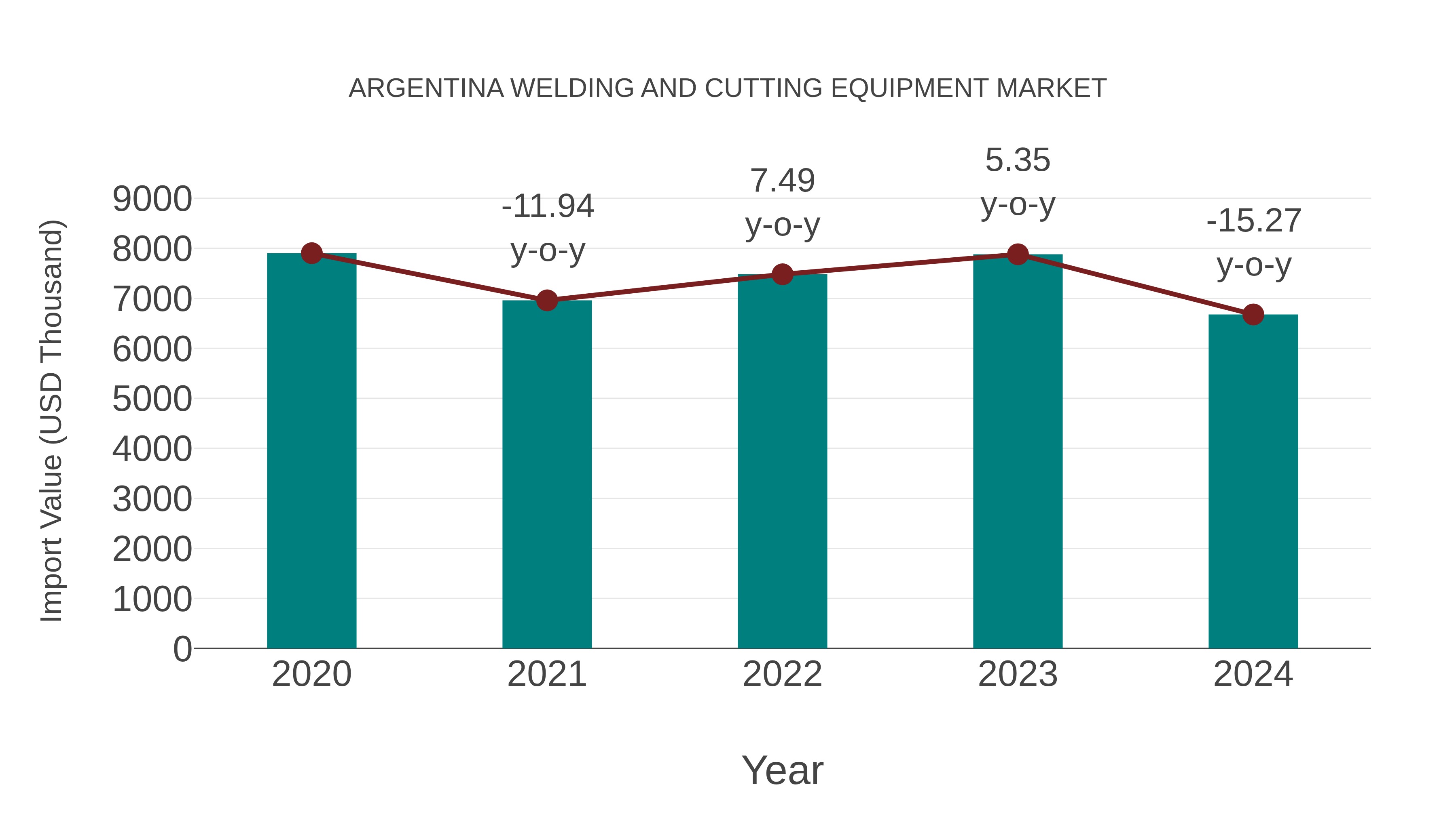  Argentina Welding and Cutting Equipment Market: Import Trend Analysis