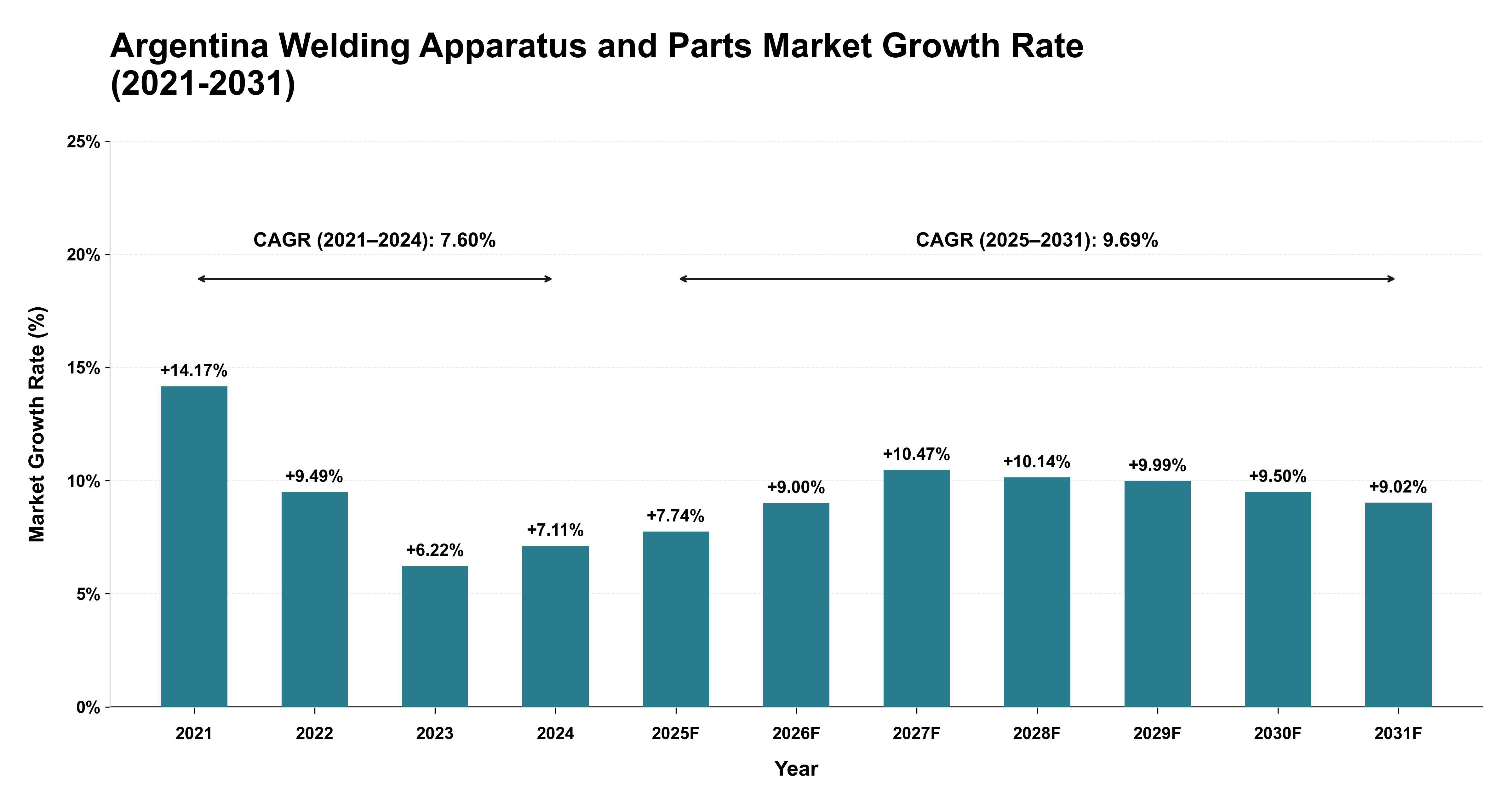Argentina Welding Apparatus and Parts Market Growth Rate Analysis (2021-2031)