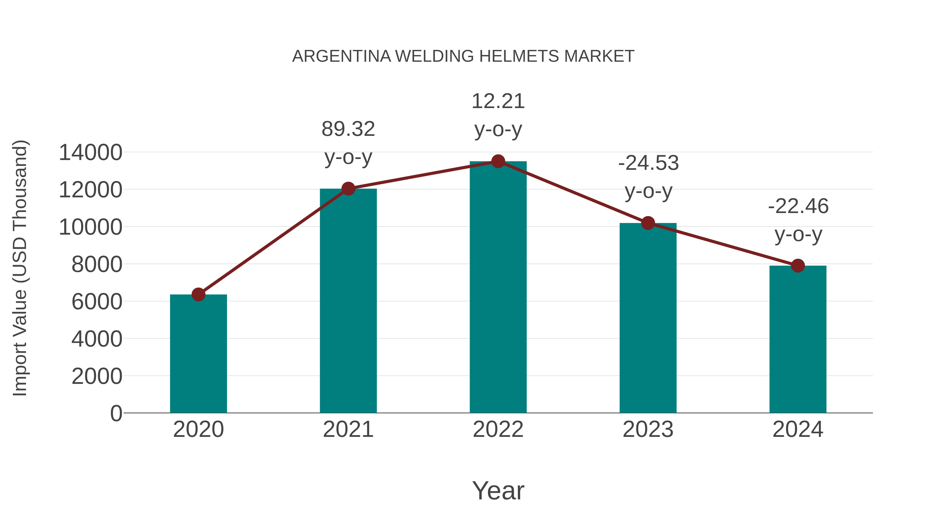  Argentina Welding Helmets Market: Import Trend Analysis