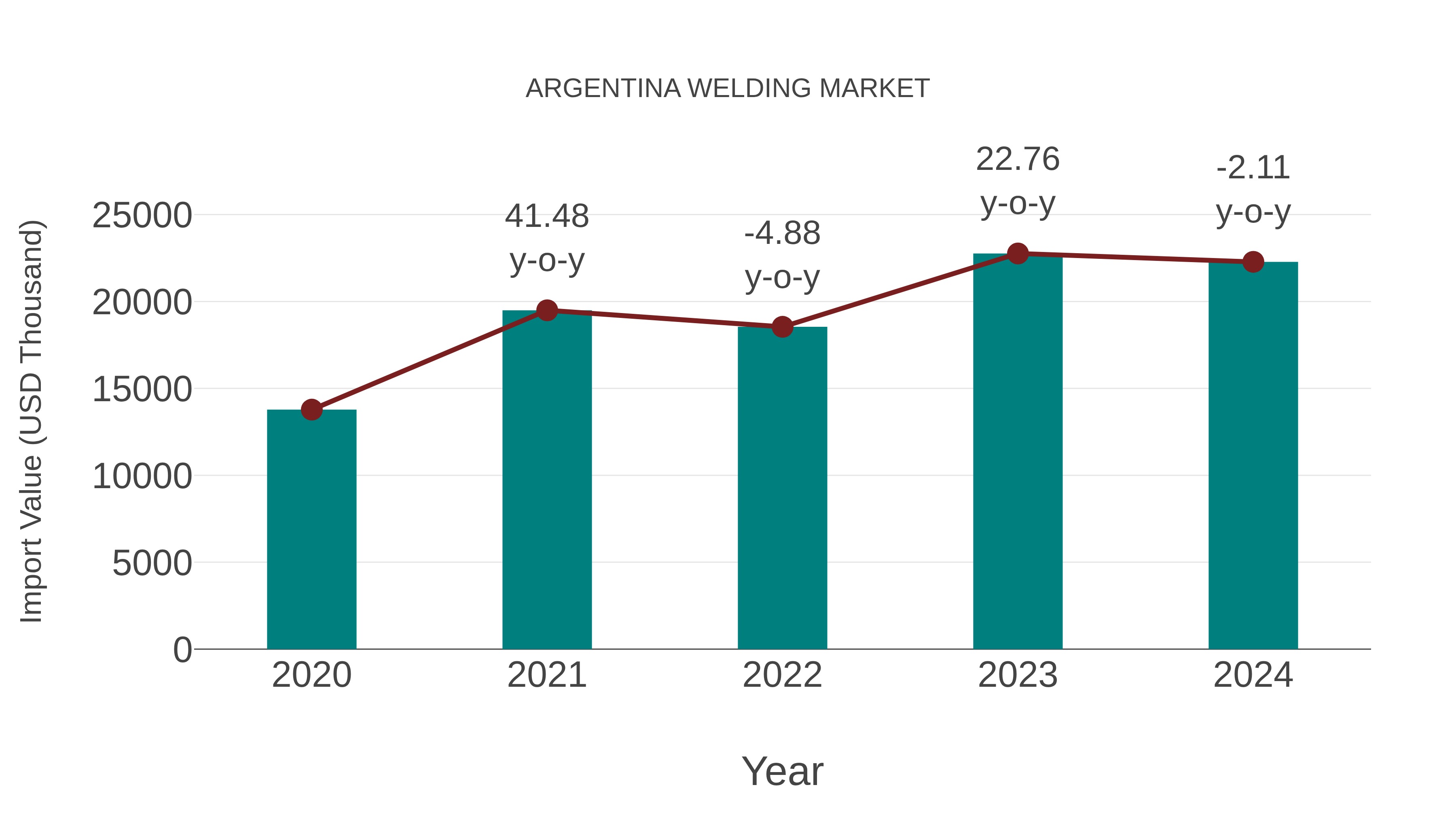  Argentina Welding Market: Import Trend Analysis