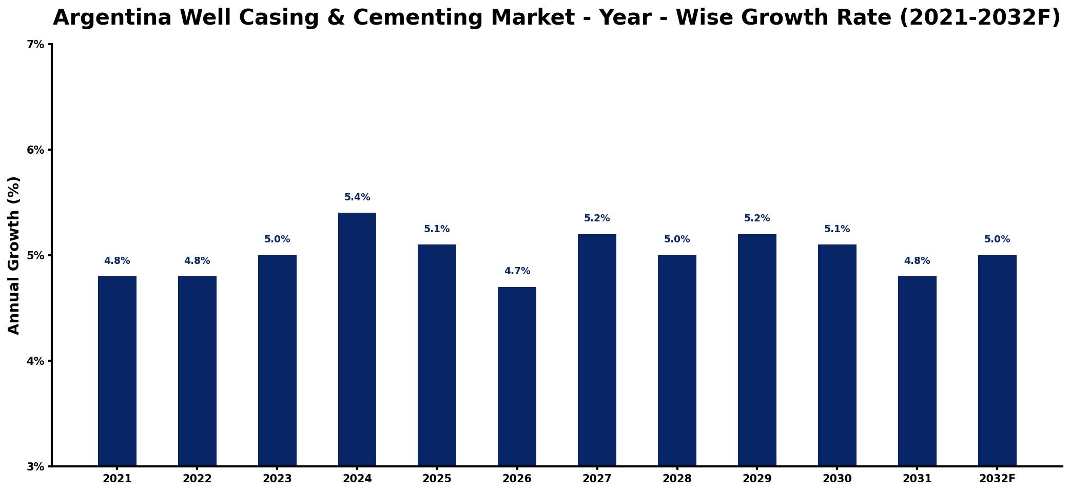 Argentina Well Casing & Cementing Market Year-wise Growth Rate and Key Drivers
