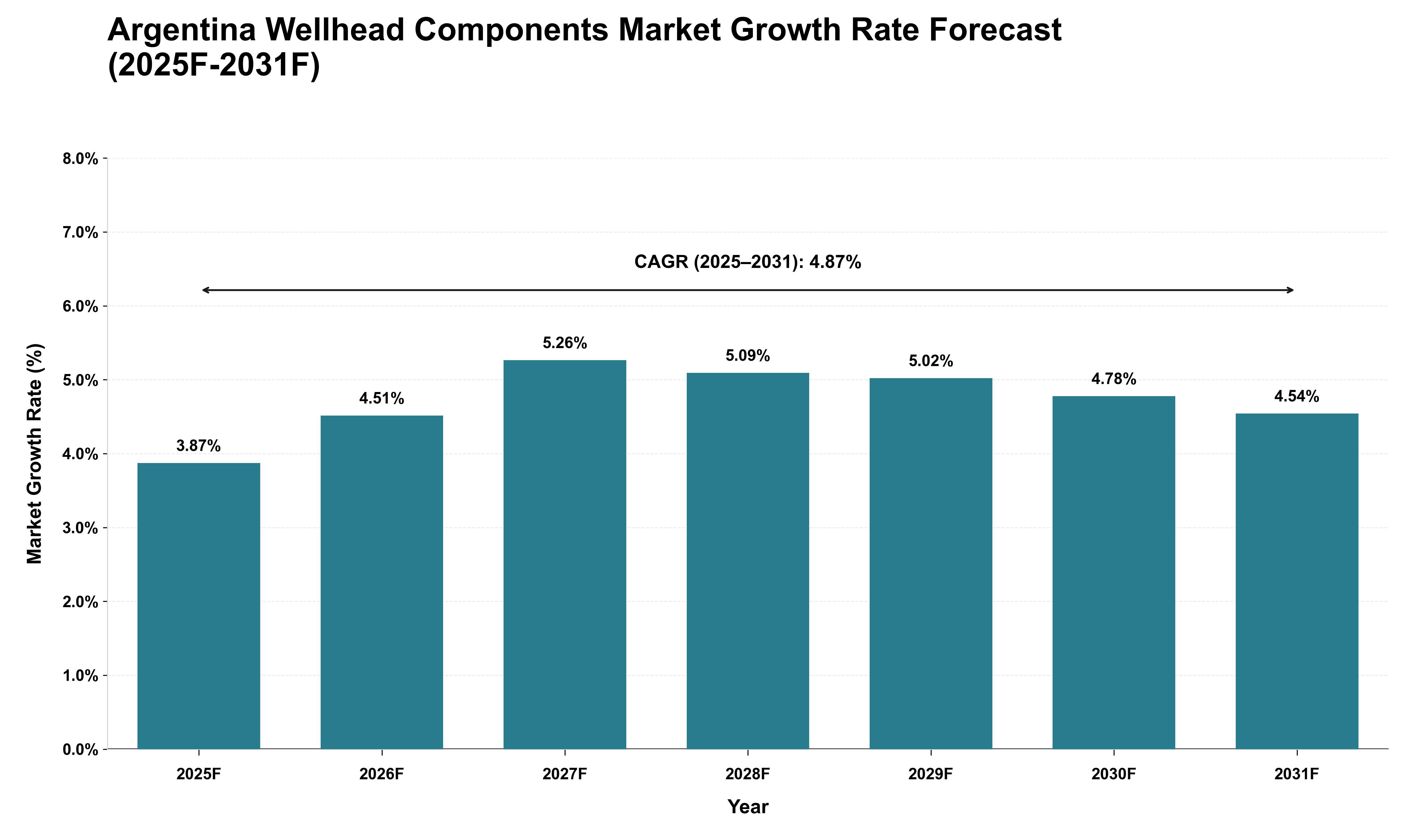 Argentina Wellhead Components Market Growth Rate Analysis (2025 - 2031)