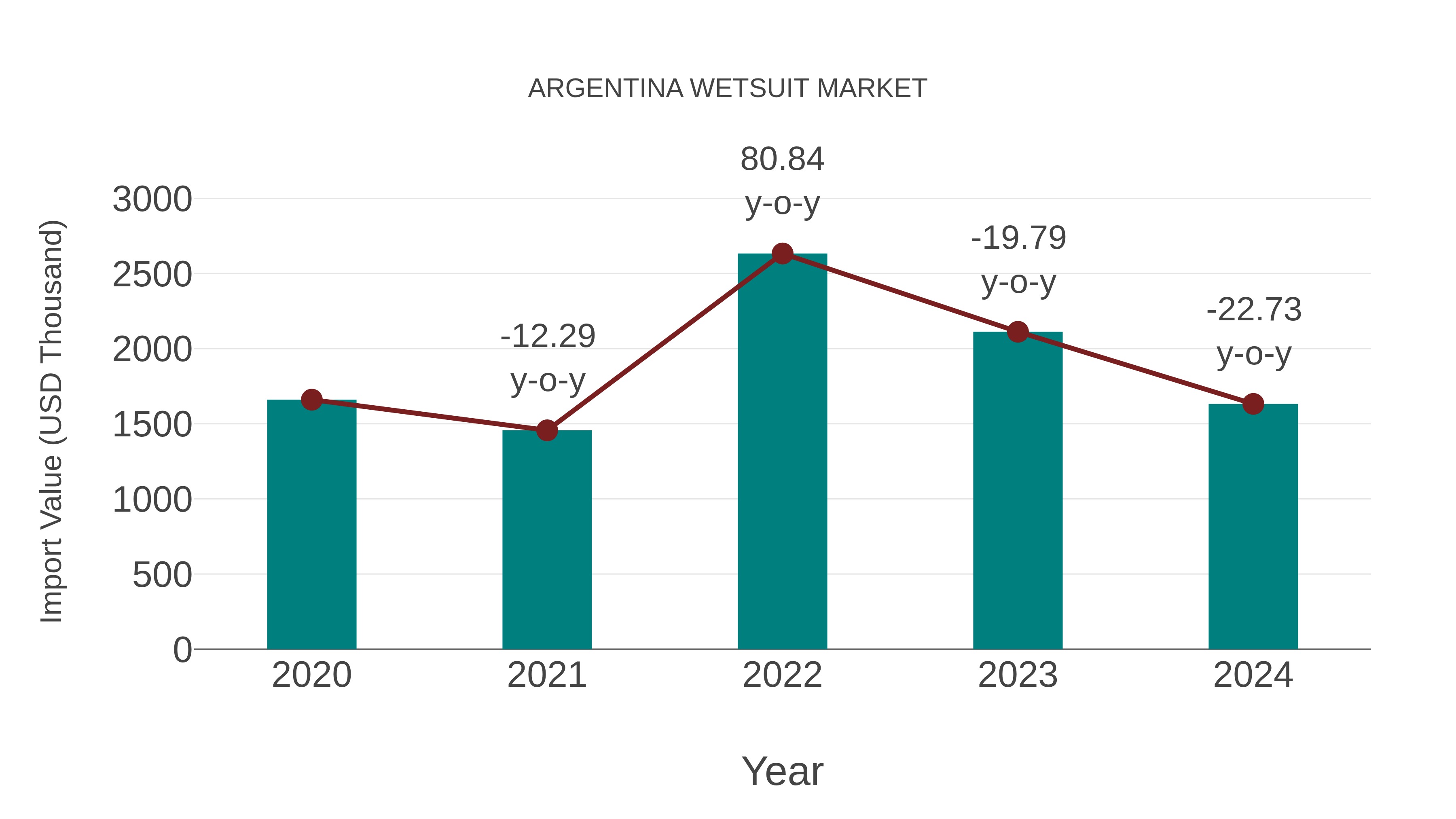  Argentina Wetsuit Market: Import Trend Analysis