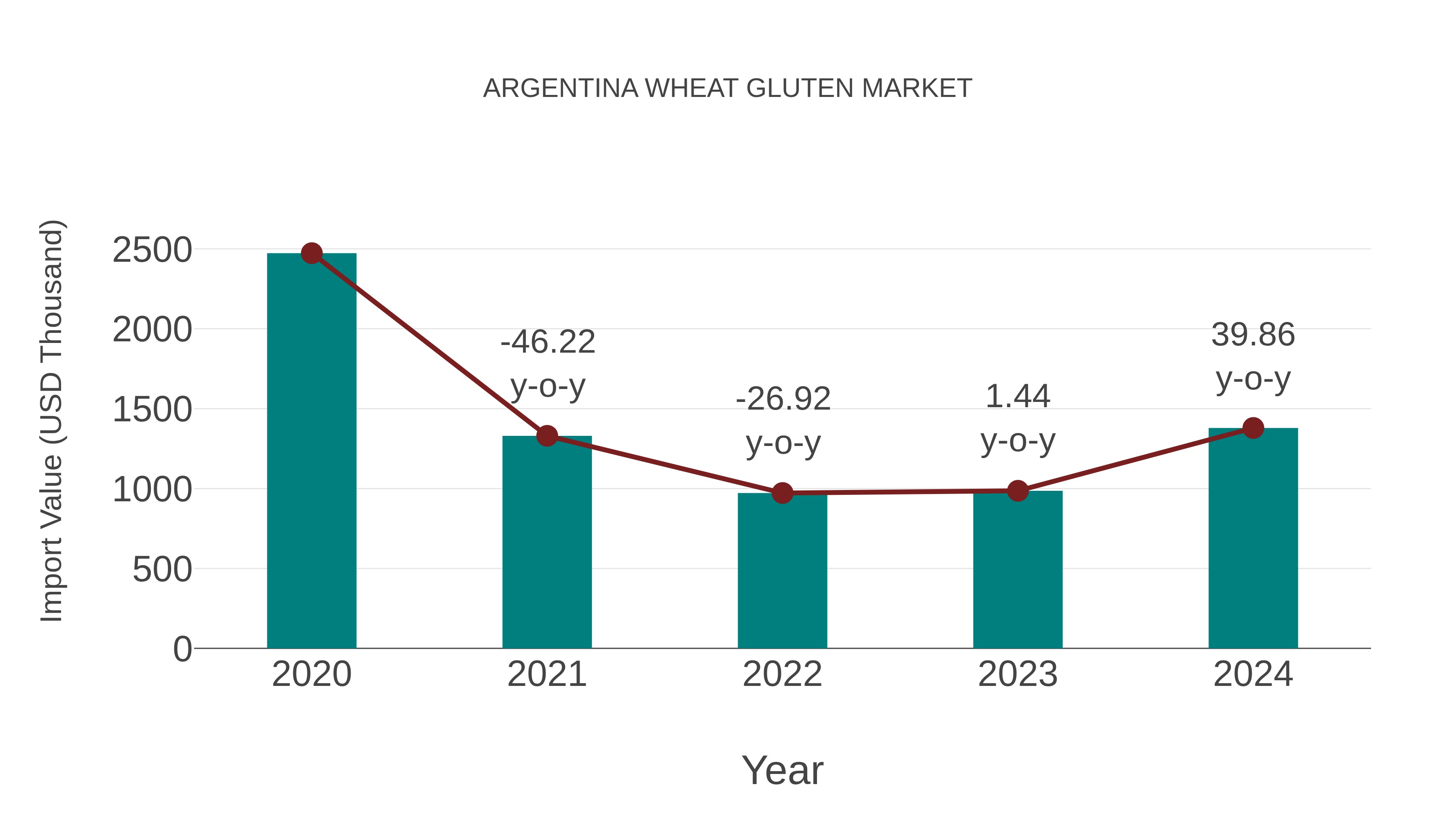  Argentina Wheat Gluten Market: Import Trend Analysis