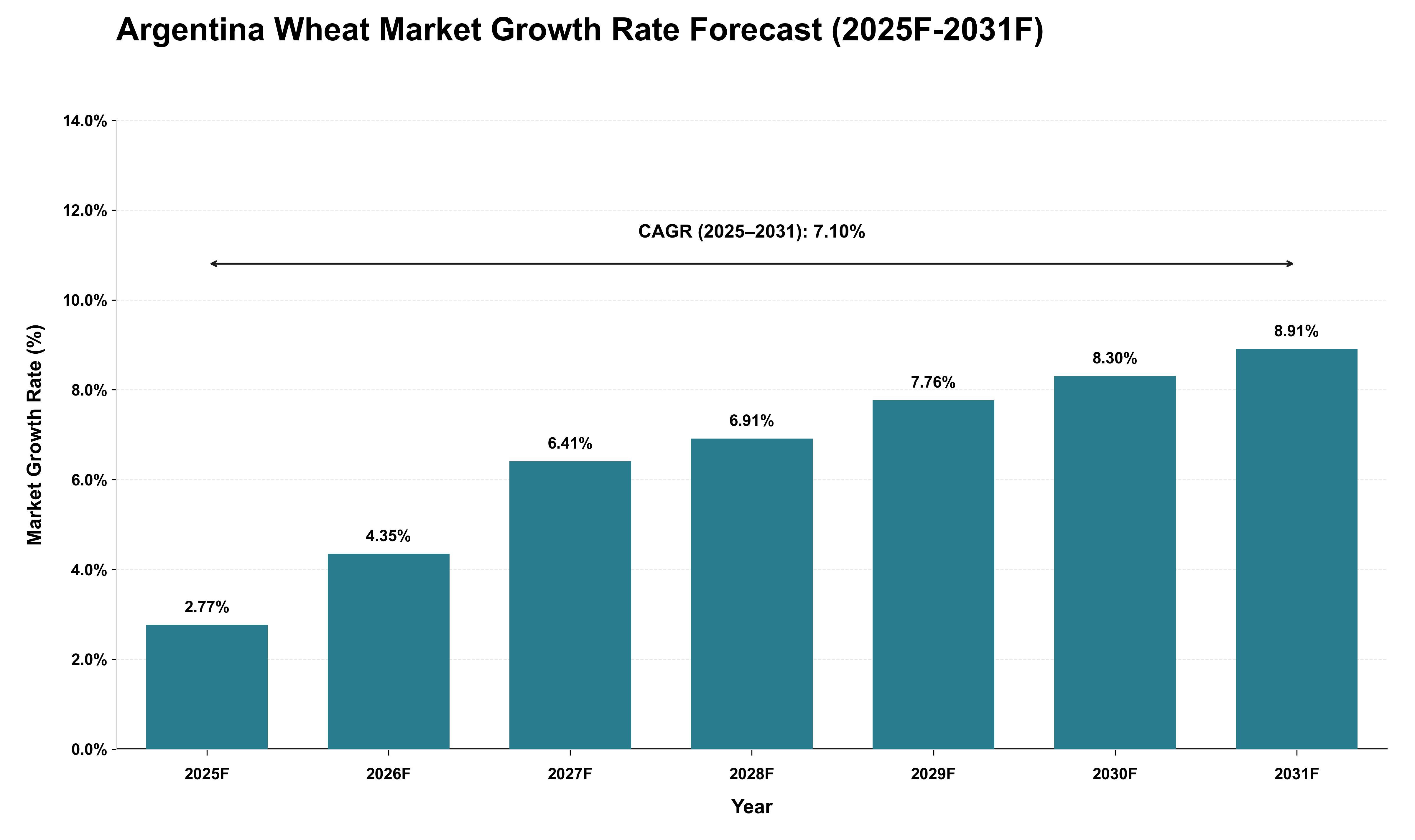 Argentina Wheat Market Growth Rate Analysis (2025 - 2031)