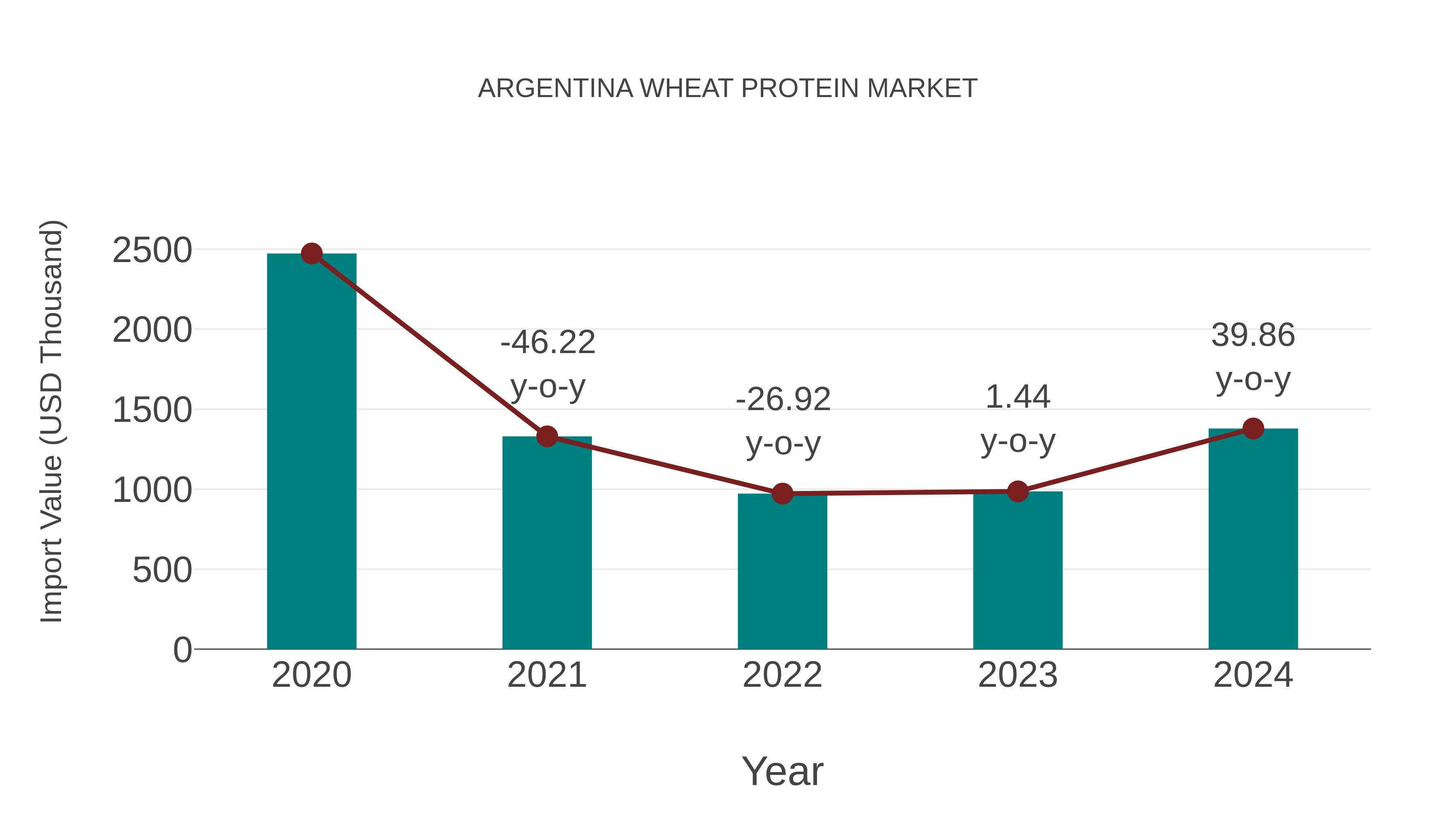  Argentina Wheat Protein Market: Import Trend Analysis