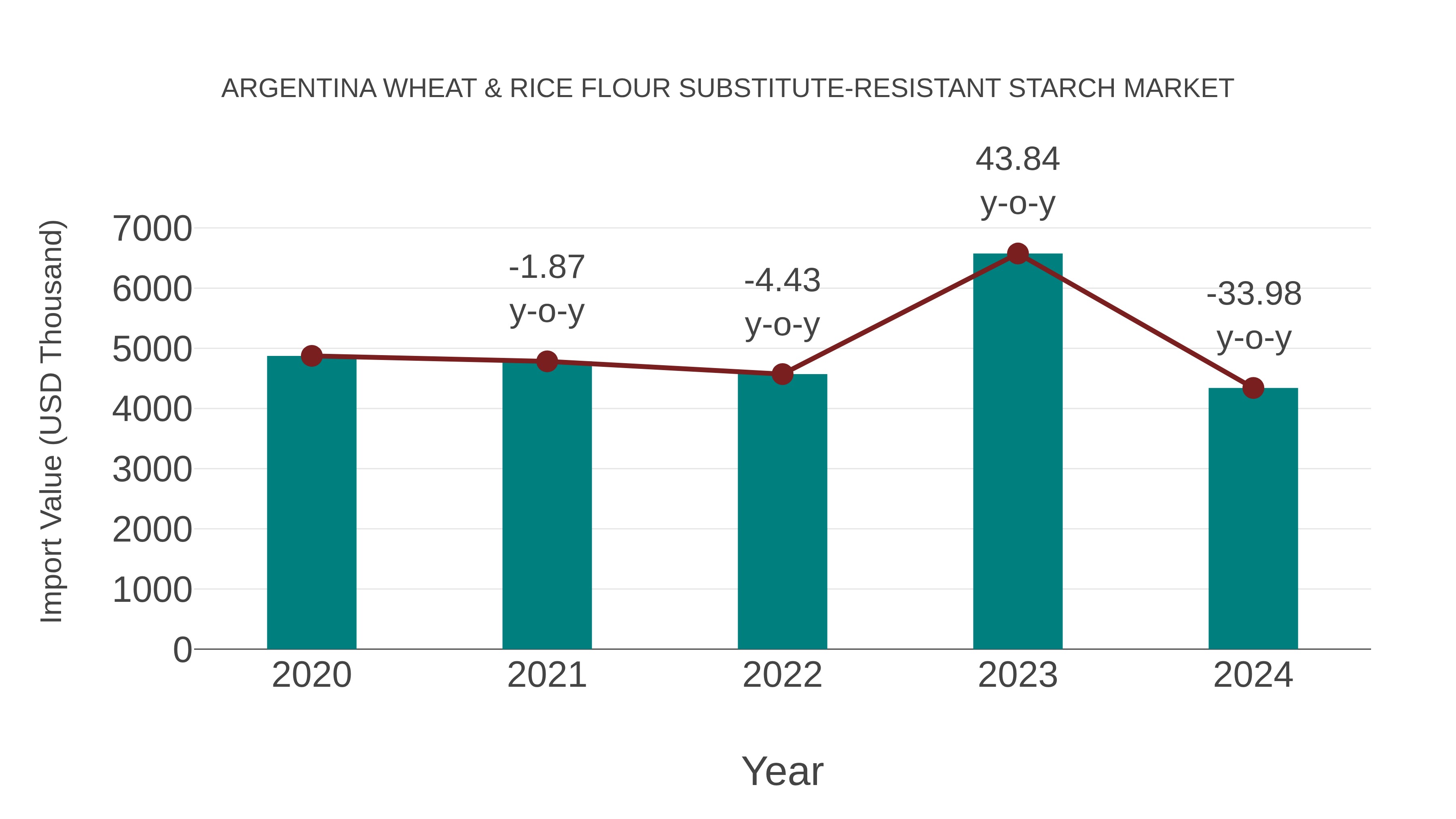  Argentina Wheat & Rice Flour Substitute-resistant Starch Market: Import Trend Analysis