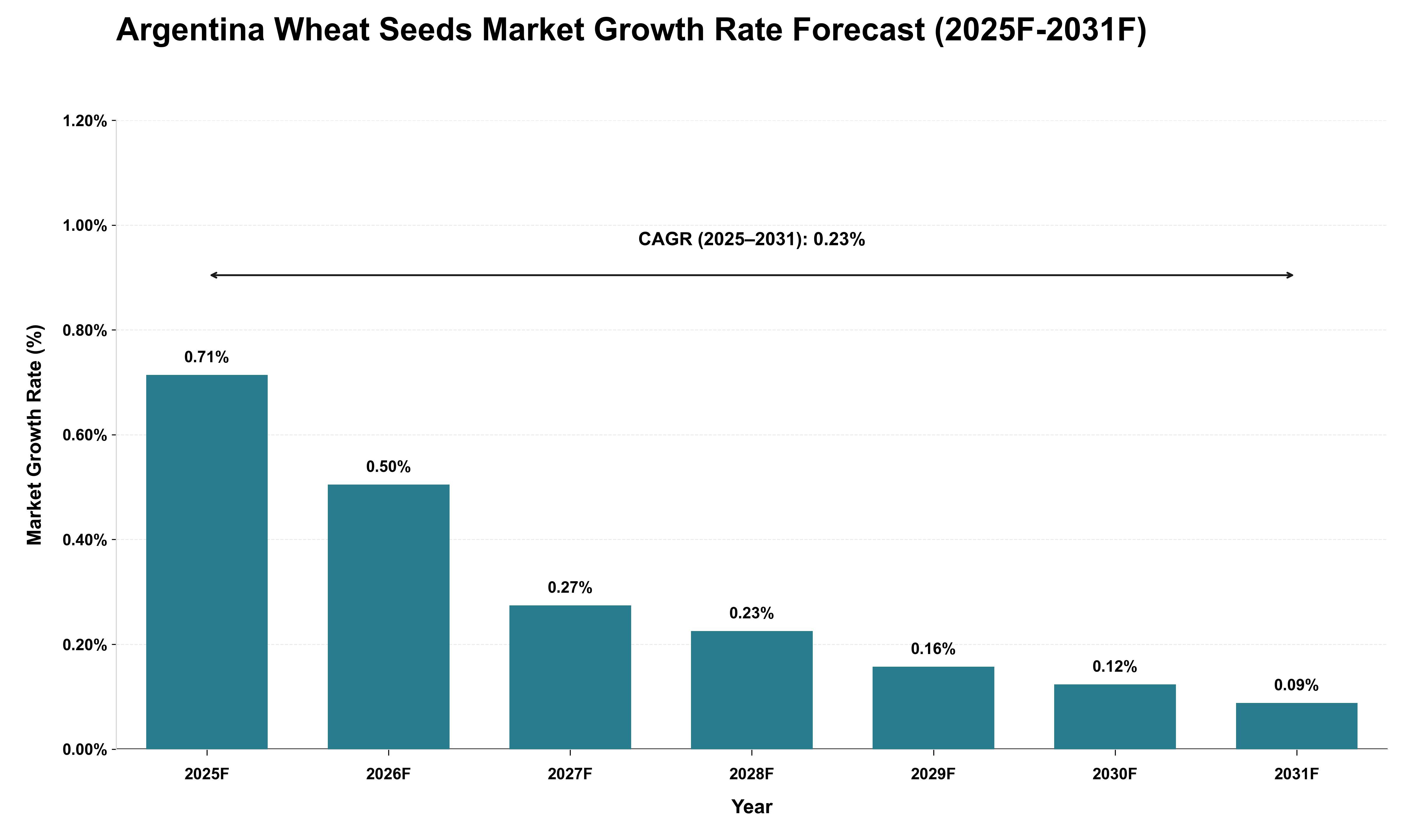 Argentina Wheat Seeds Market Growth Rate Analysis (2025 - 2031)
