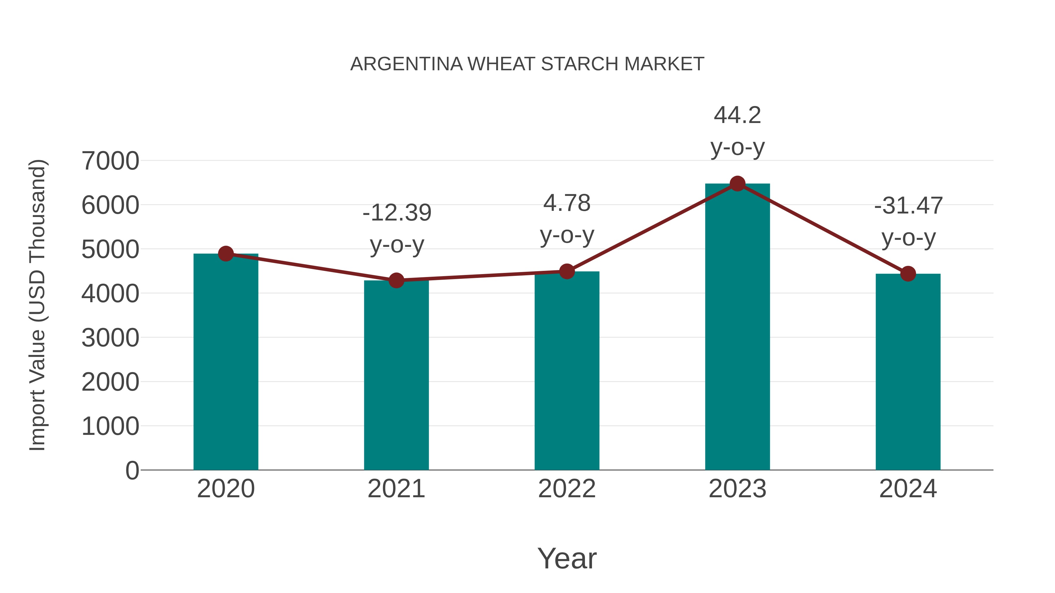  Argentina Wheat Starch Market: Import Trend Analysis