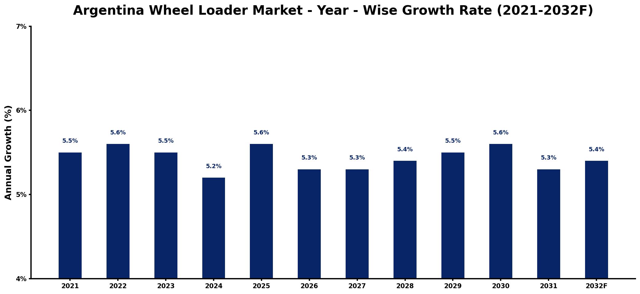 Argentina Wheel Loader Market Year-wise Growth Rate and Key Drivers