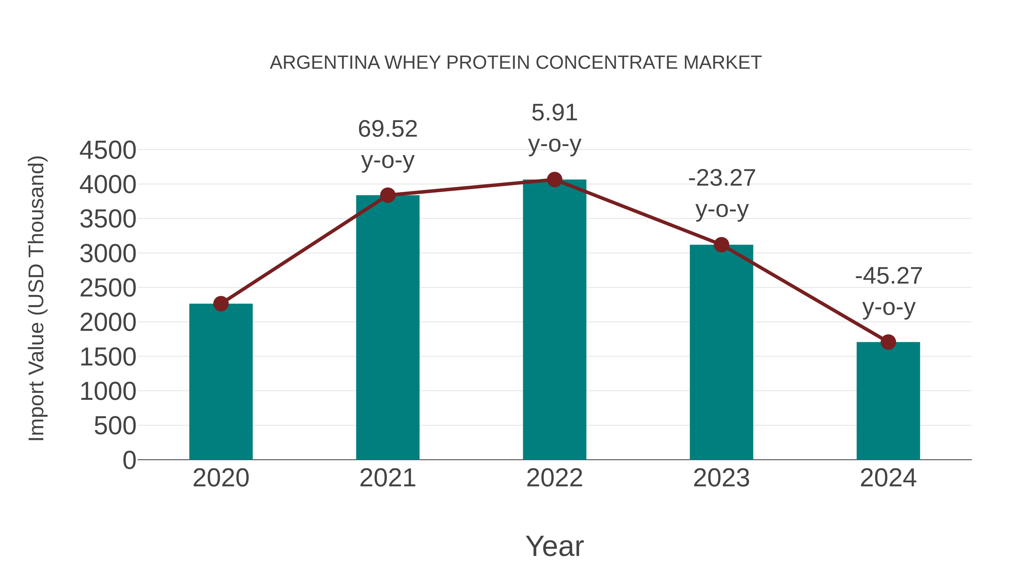 Argentina Whey Protein Concentrate Market: Import Trend Analysis