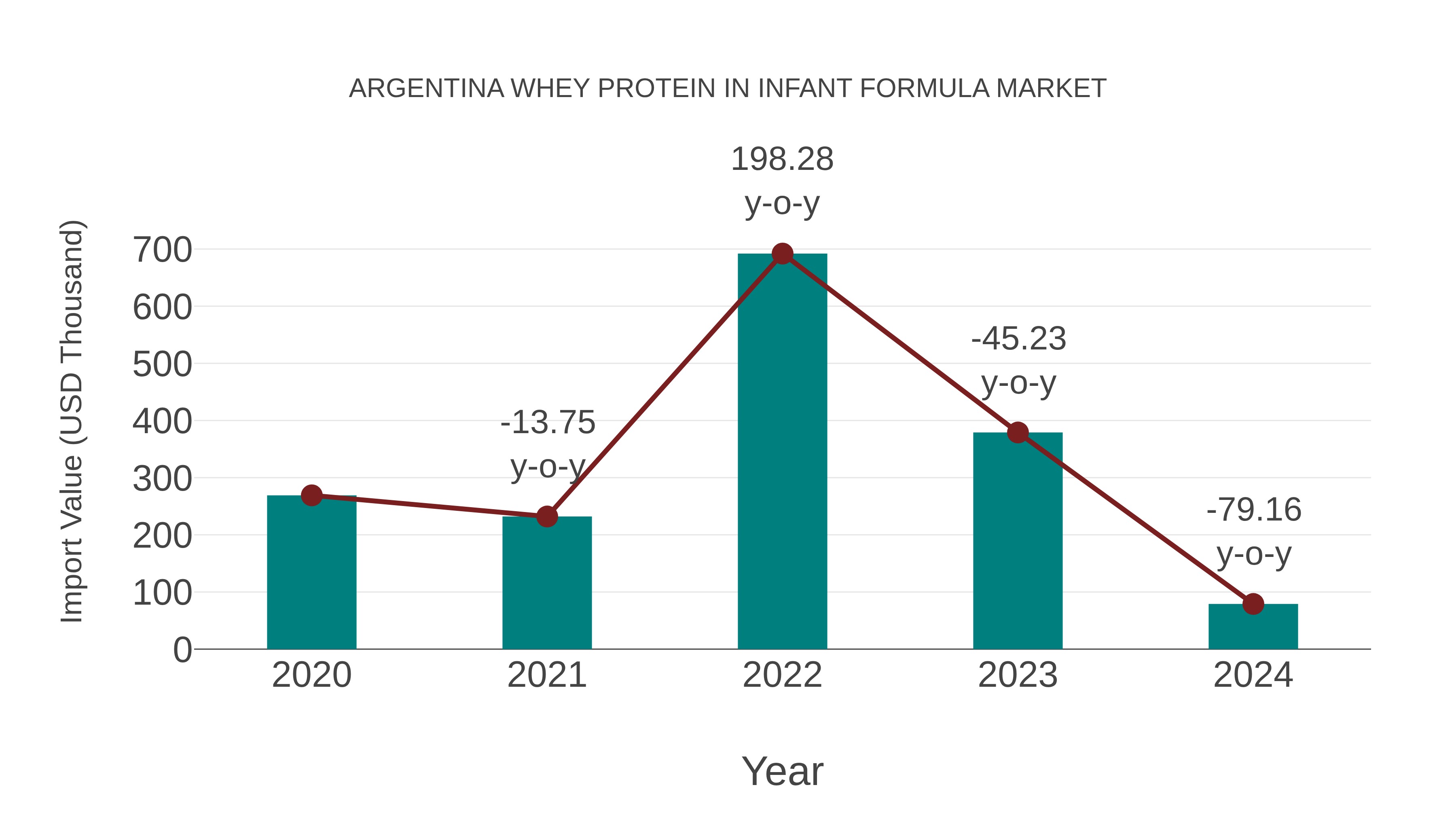  Argentina Whey Protein in Infant Formula Market: Import Trend Analysis