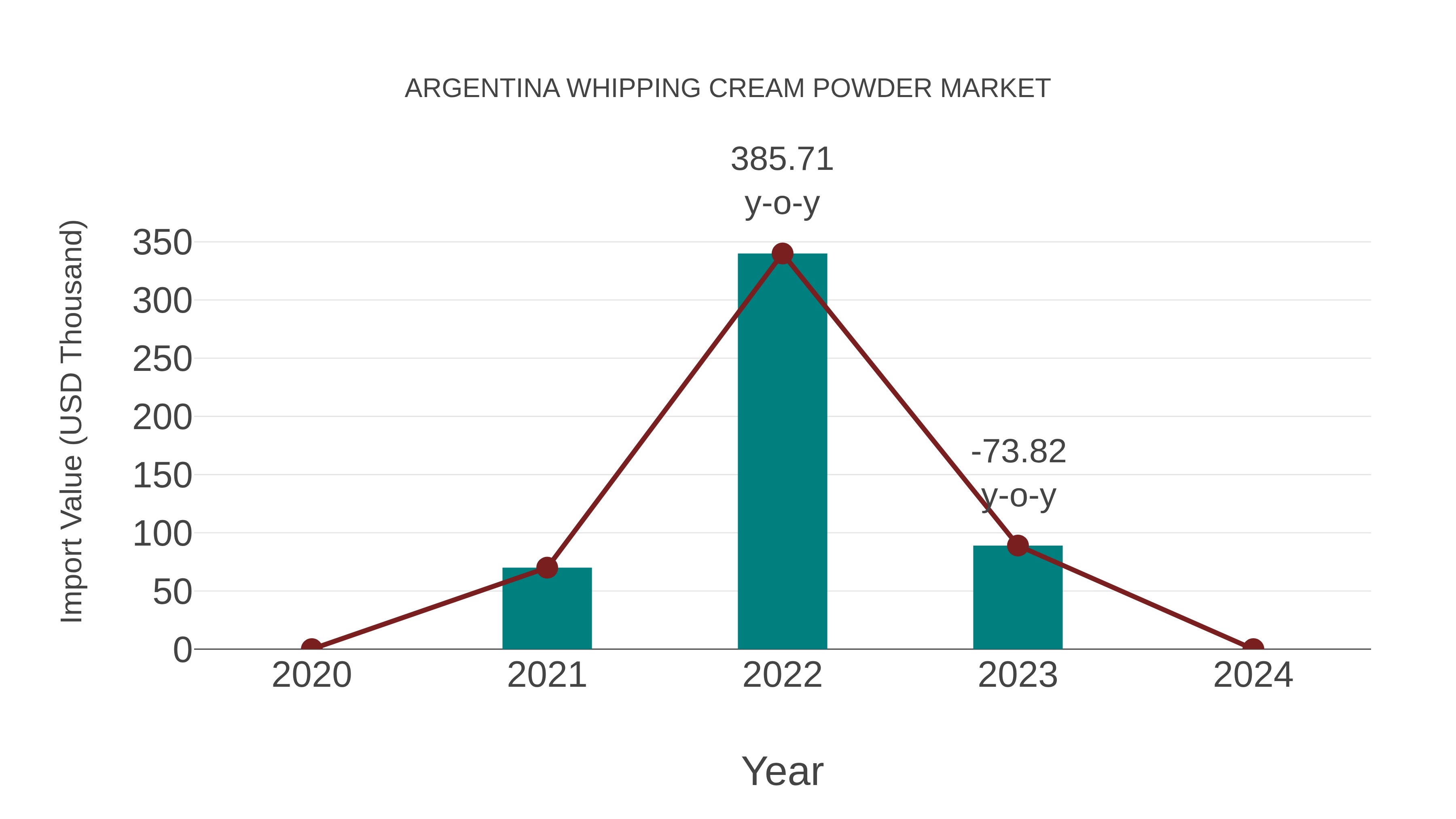 Argentina Whipping Cream Powder Market: Import Trend Analysis