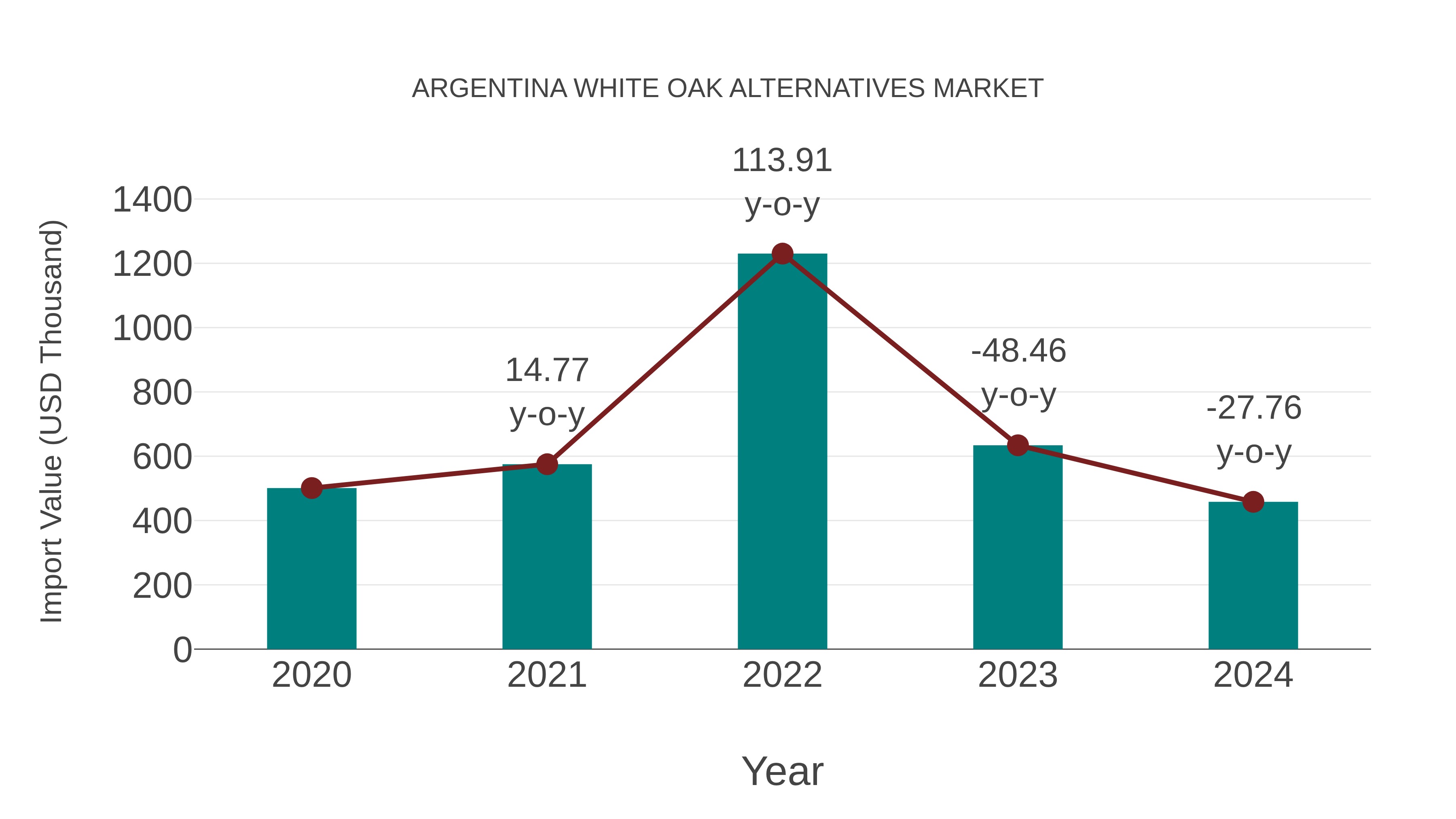  Argentina White Oak Alternatives Market: Import Trend Analysis