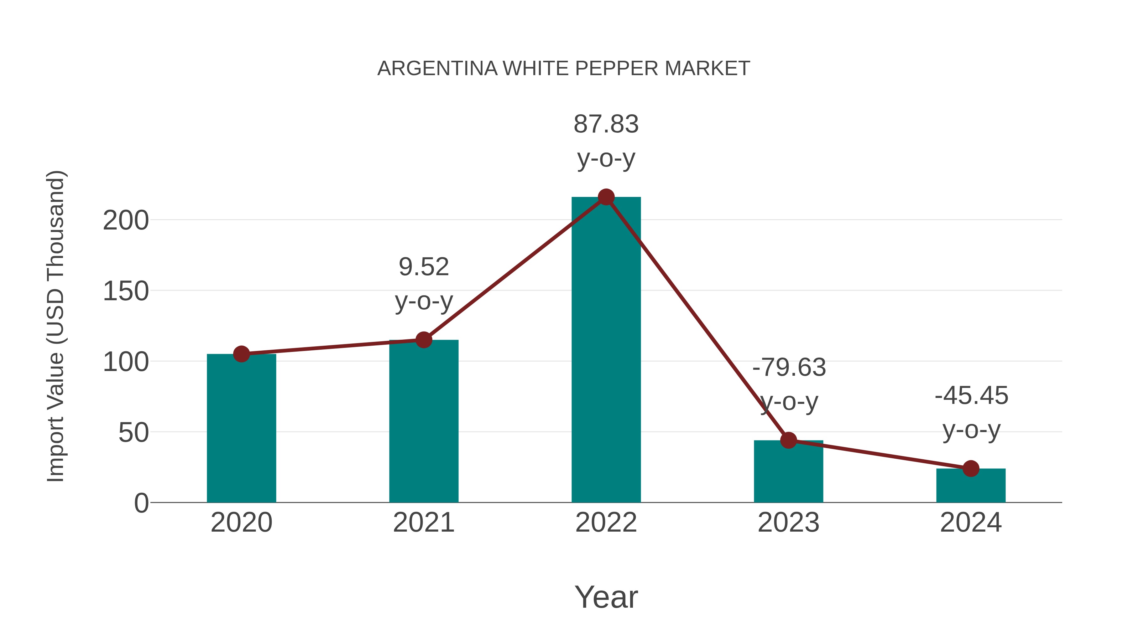 Argentina White Pepper Market: Import Trend Analysis