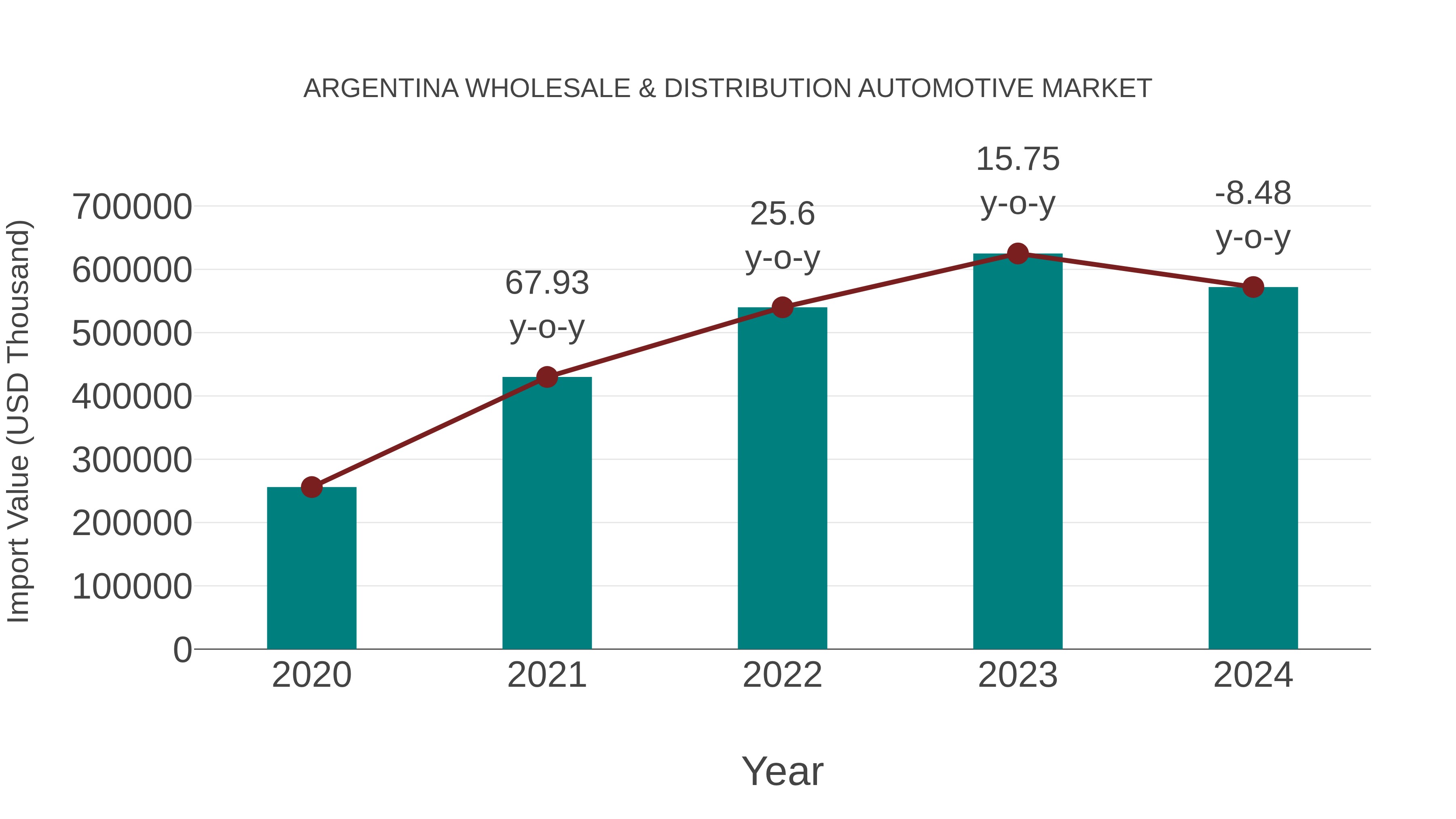  Argentina Wholesale & Distribution Automotive Market: Import Trend Analysis
