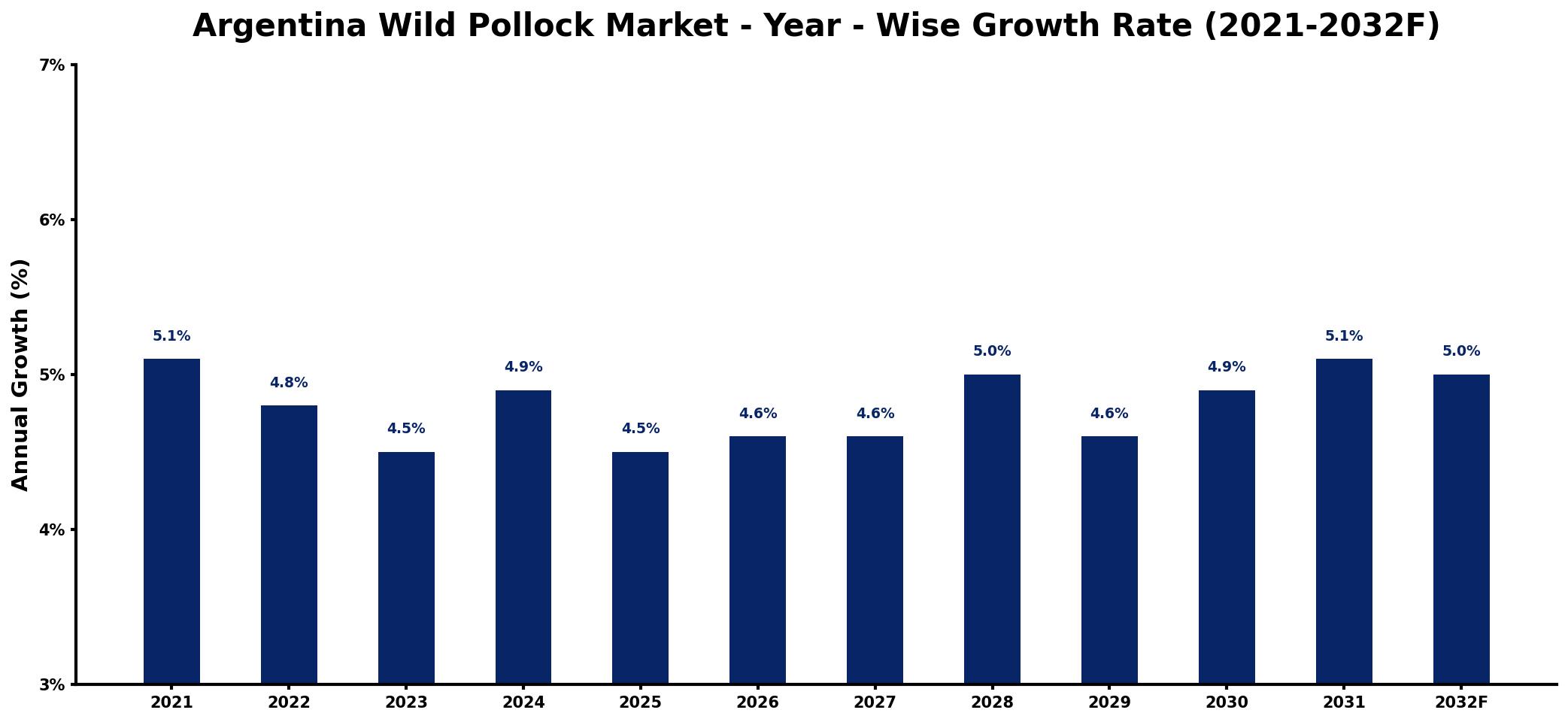 Argentina Wild Pollock Market Year-wise Growth Rate and Key Drivers