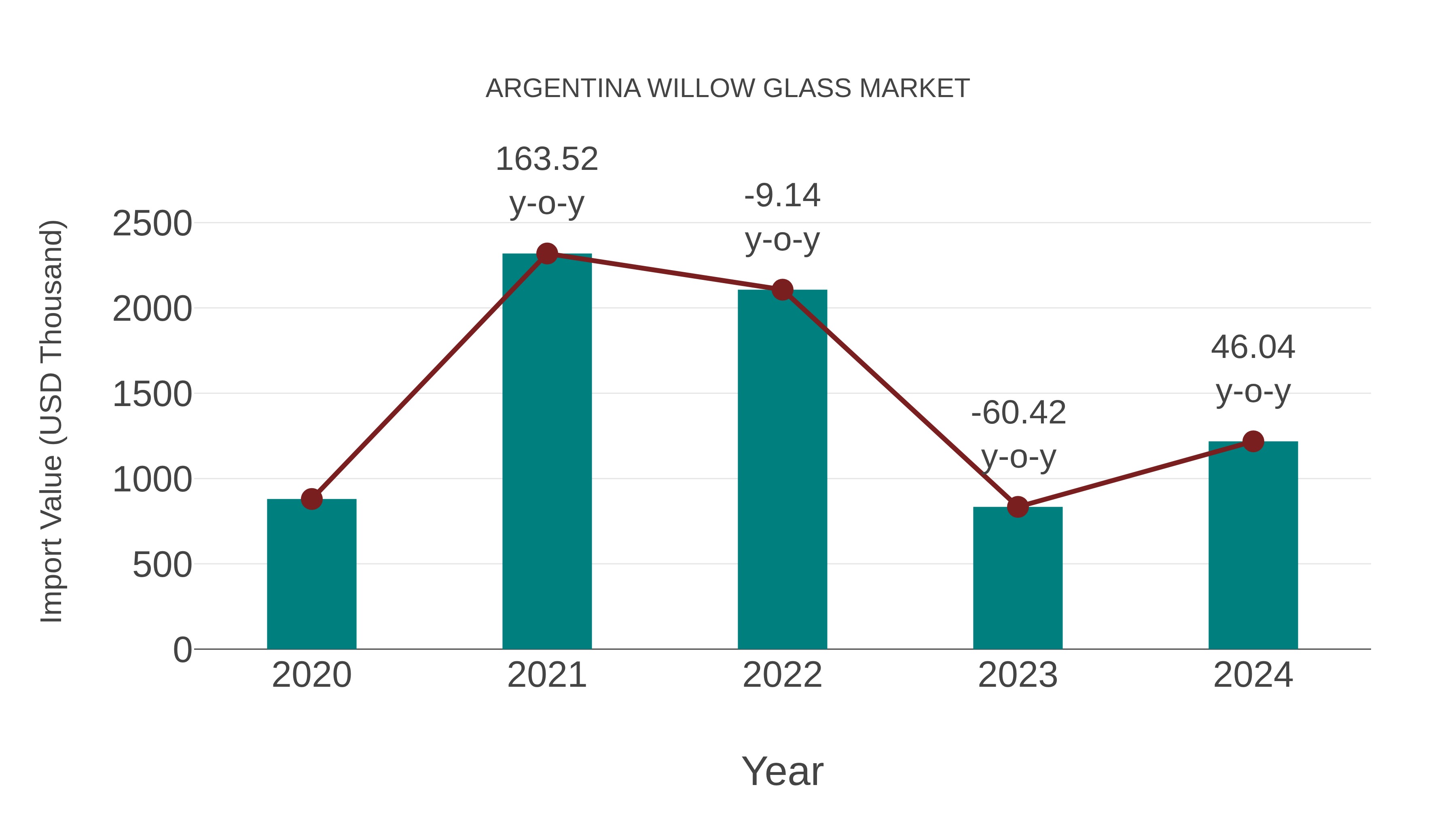  Argentina Willow Glass Market: Import Trend Analysis