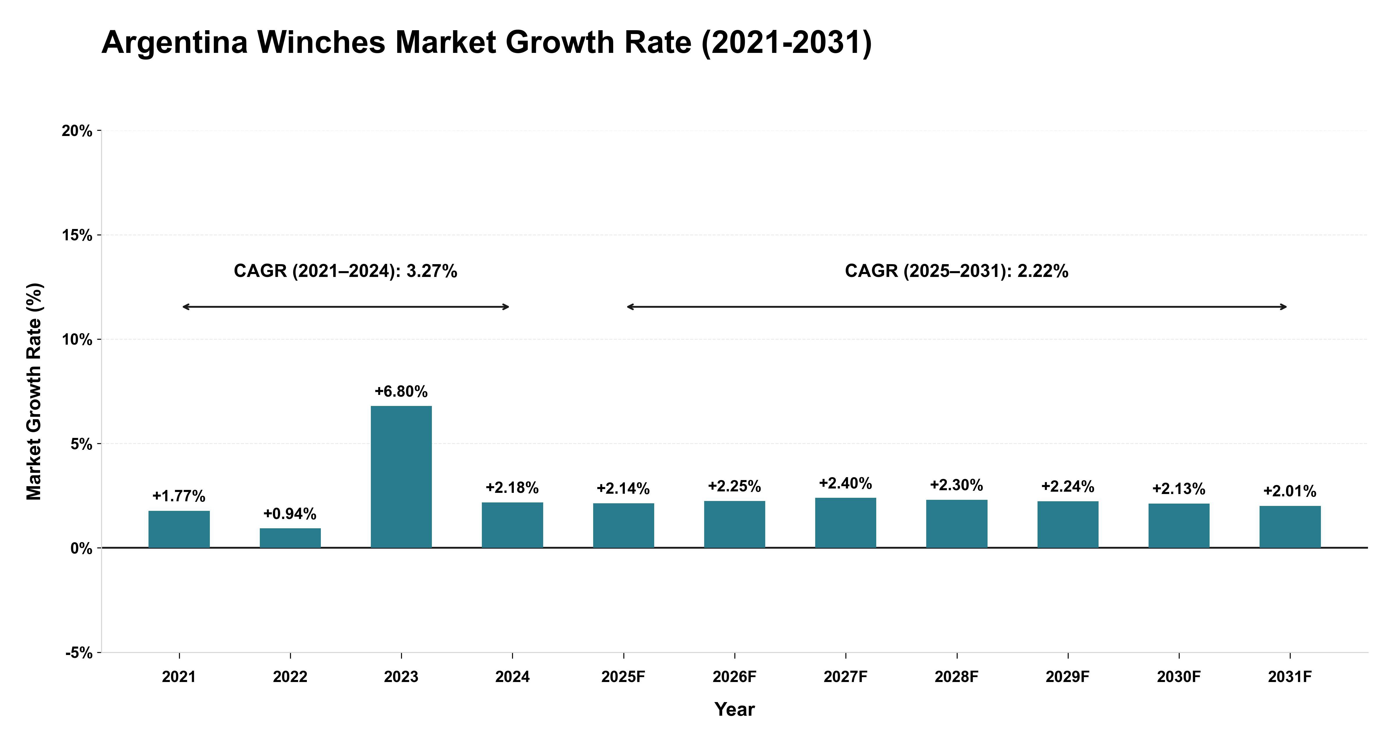 Argentina Winches Market Growth Rate Analysis (2021-2031)