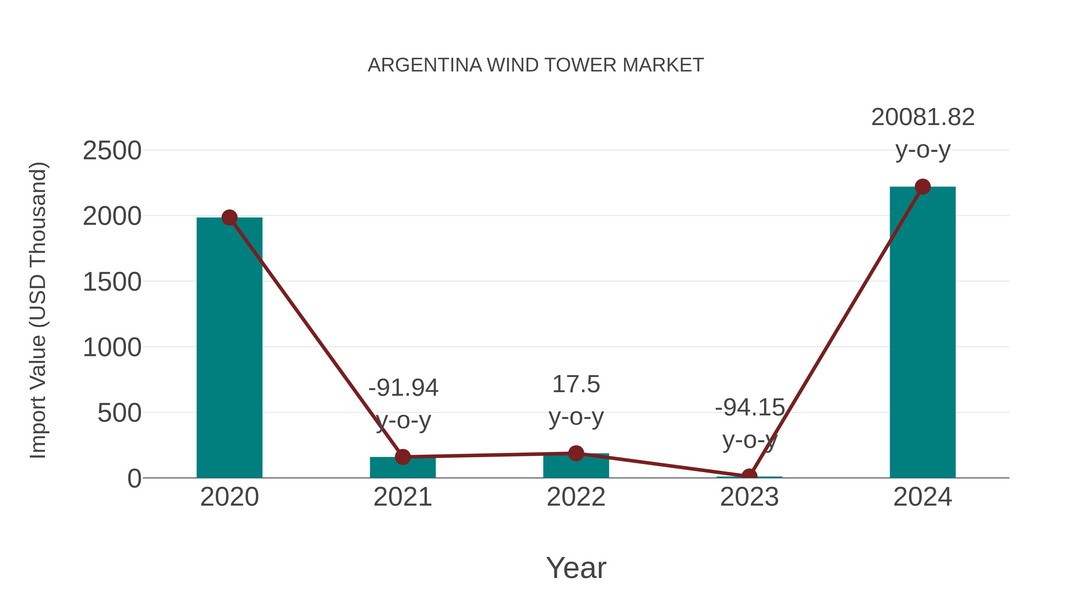  Argentina Wind Tower Market: Import Trend Analysis
