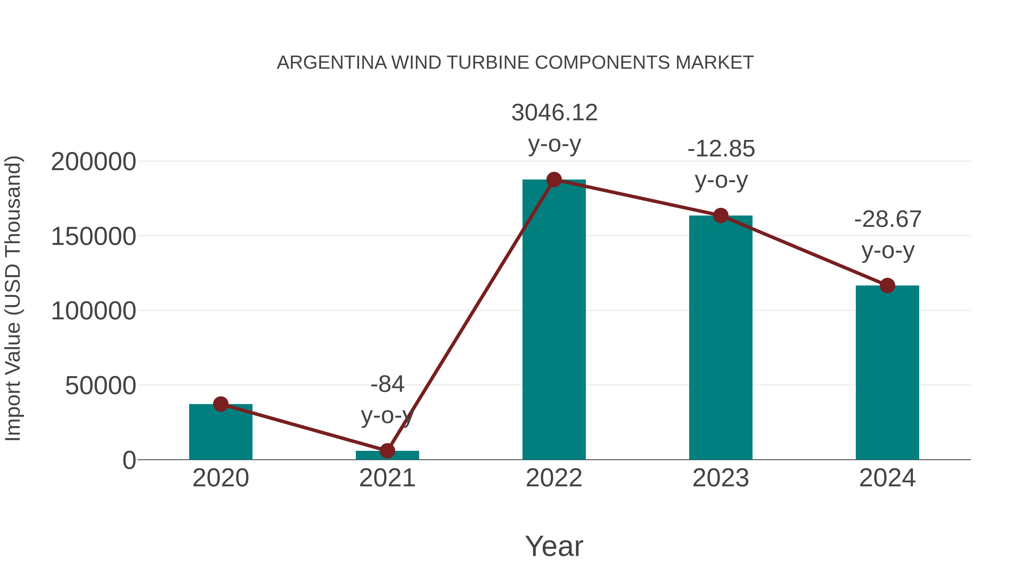 Argentina Wind Turbine Components Market: Import Trend Analysis