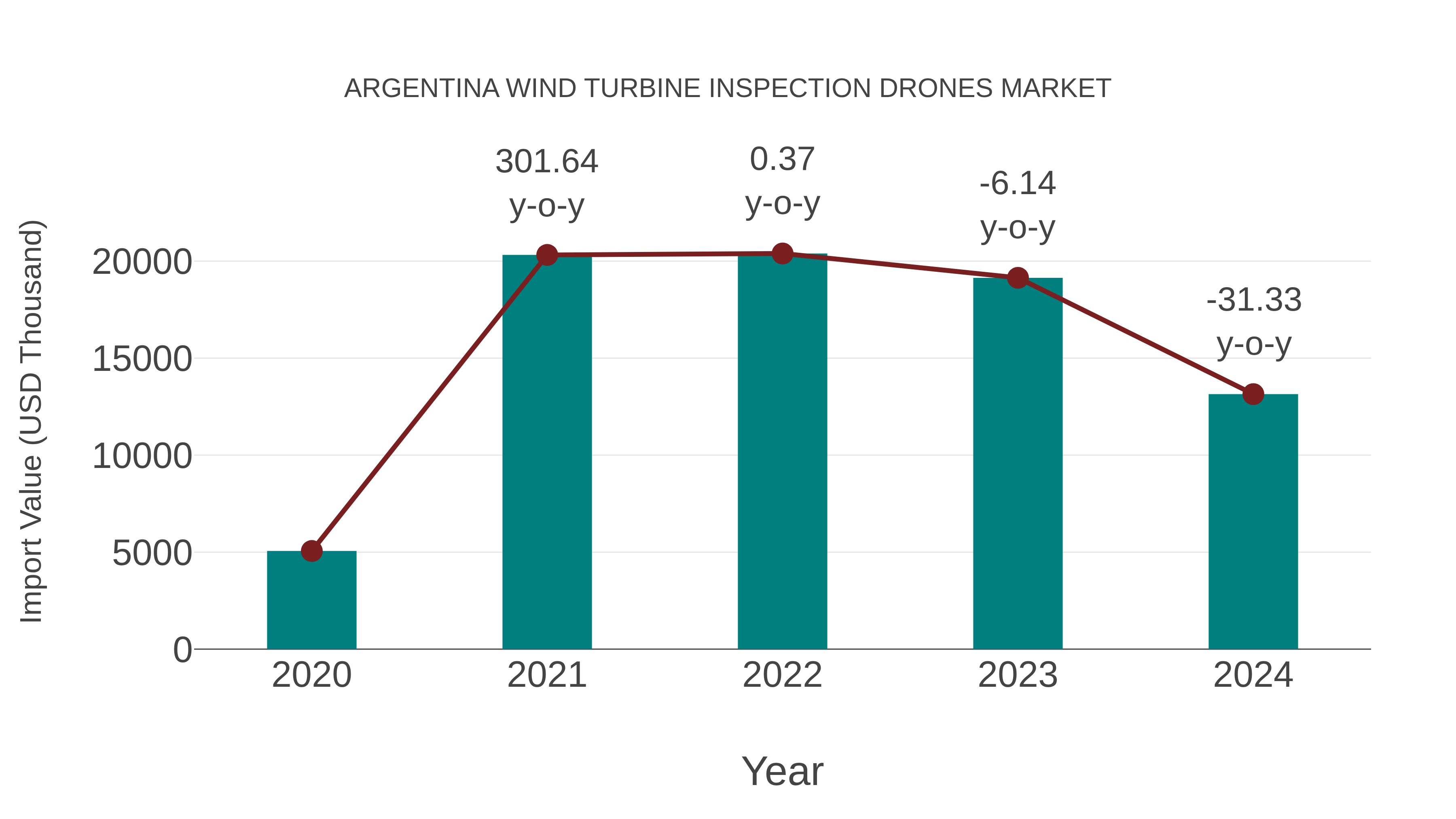  Argentina Wind Turbine Inspection Drones Market: Import Trend Analysis