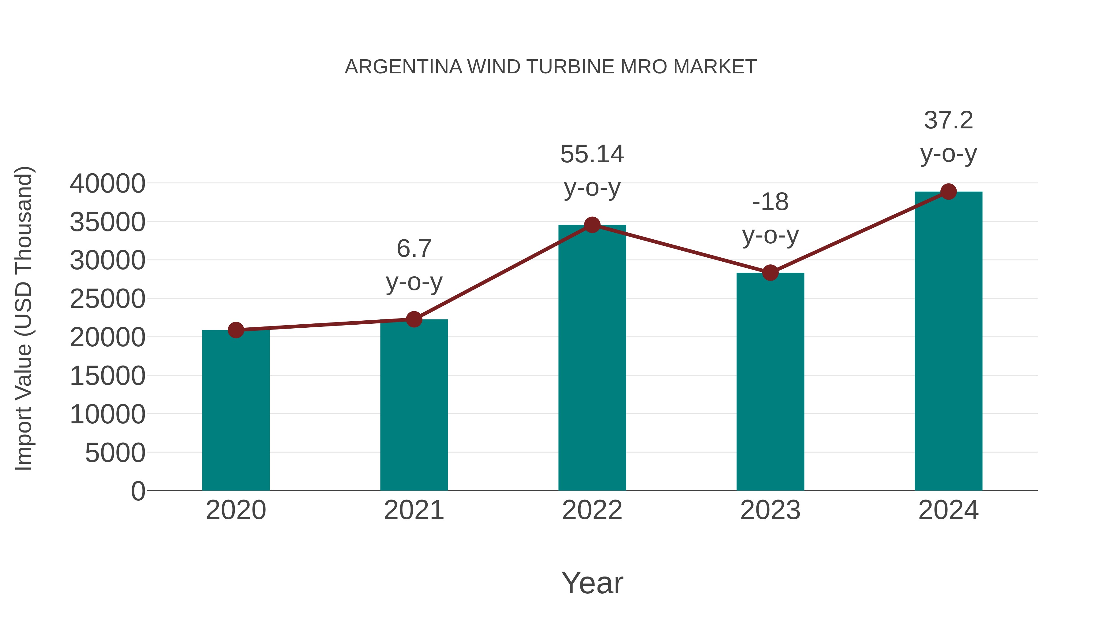  Argentina Wind Turbine Mro Market: Import Trend Analysis