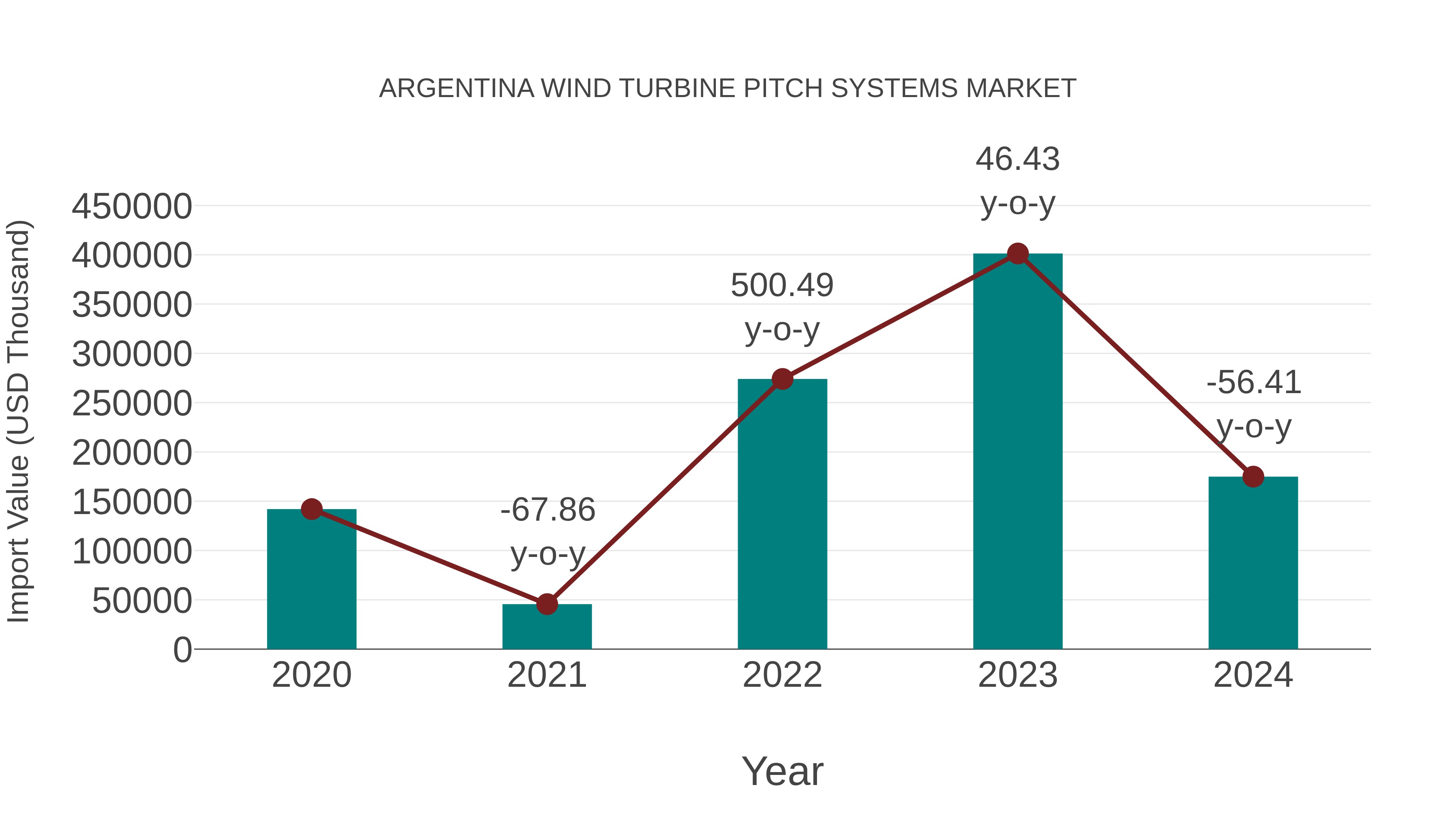  Argentina Wind Turbine Pitch Systems Market: Import Trend Analysis