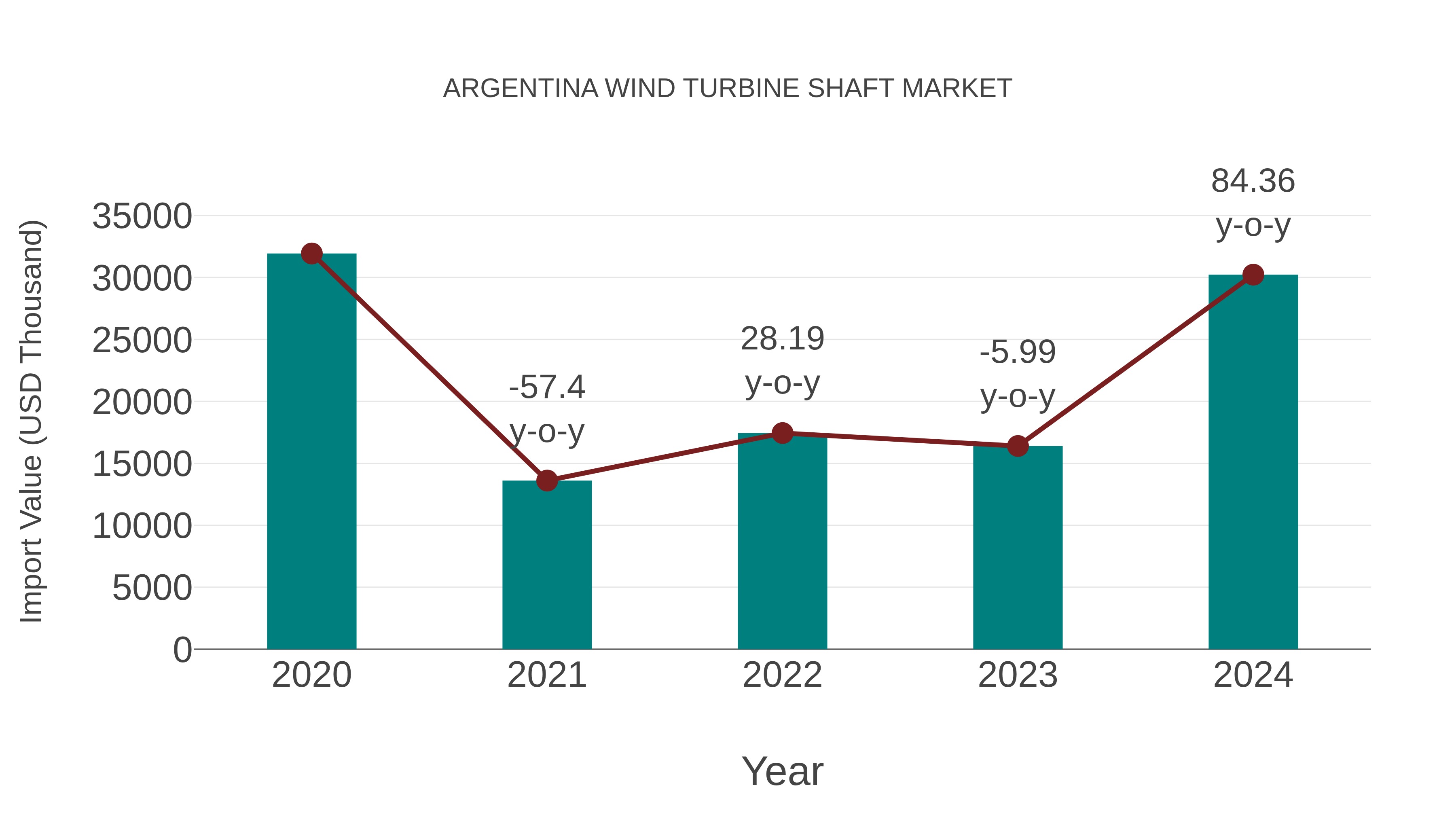  Argentina Wind Turbine Shaft Market: Import Trend Analysis