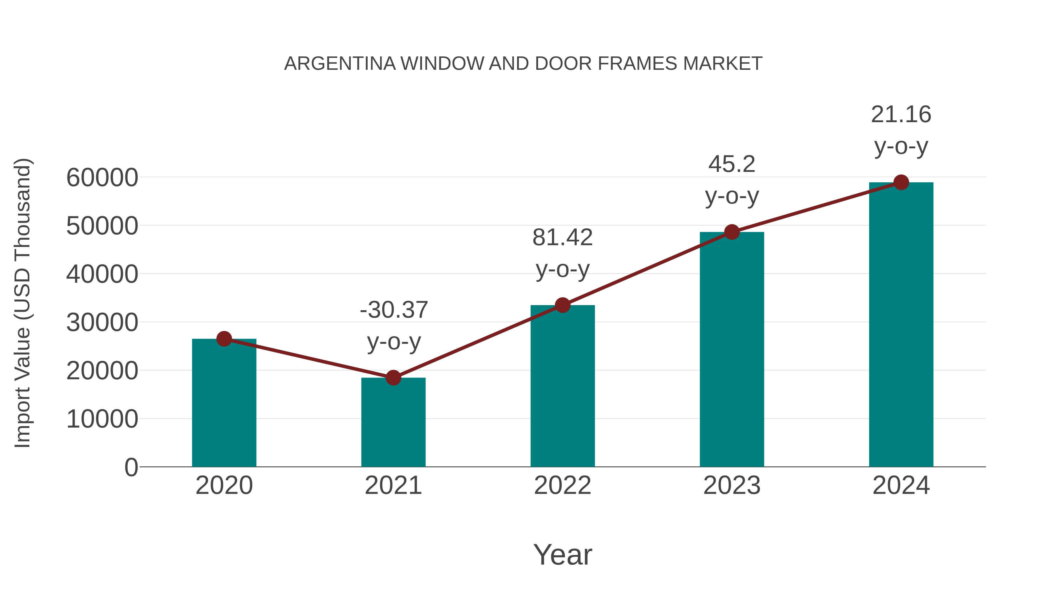  Argentina Window and Door Frames Market: Import Trend Analysis