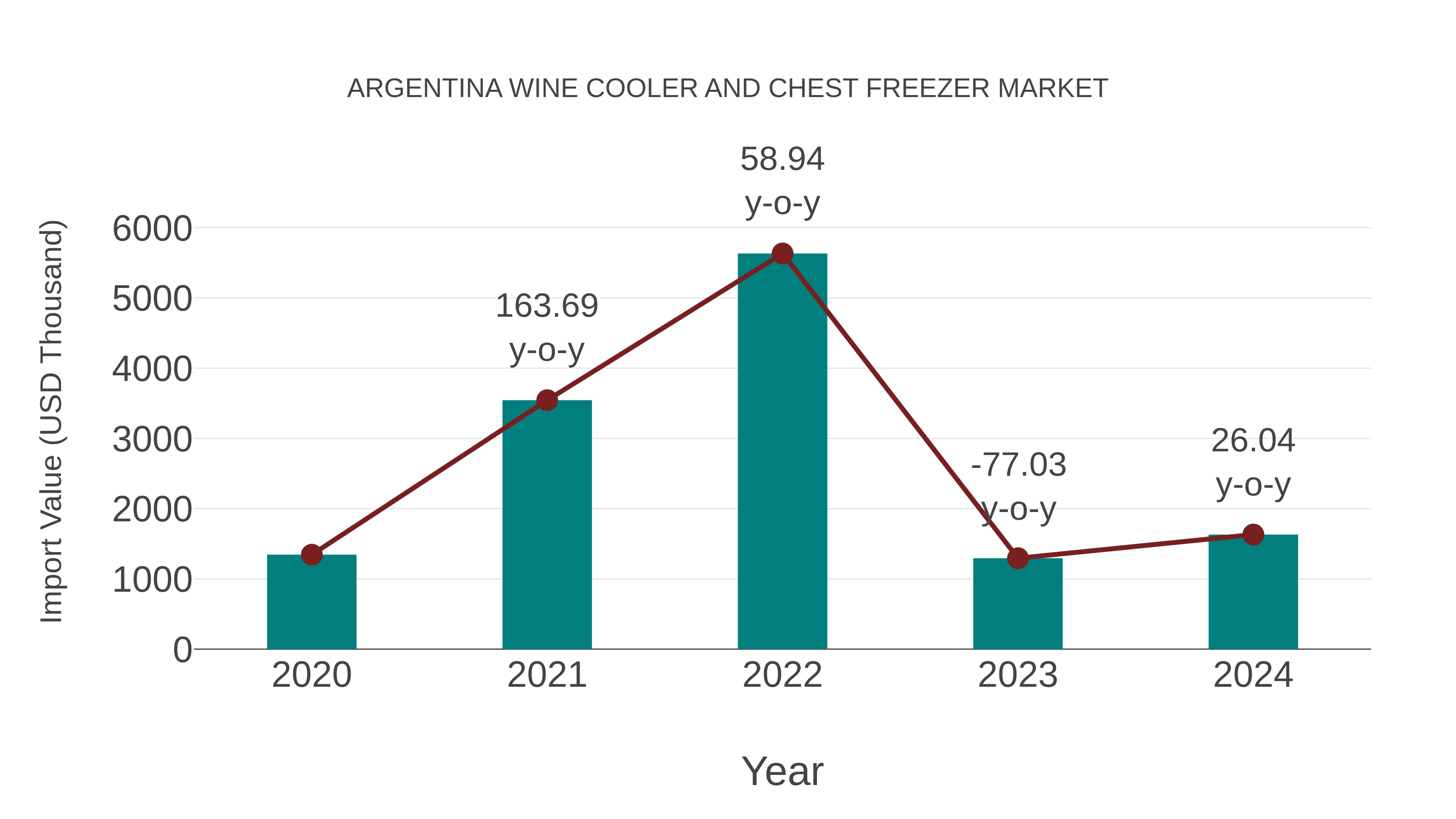  Argentina Wine Cooler and Chest Freezer Market: Import Trend Analysis