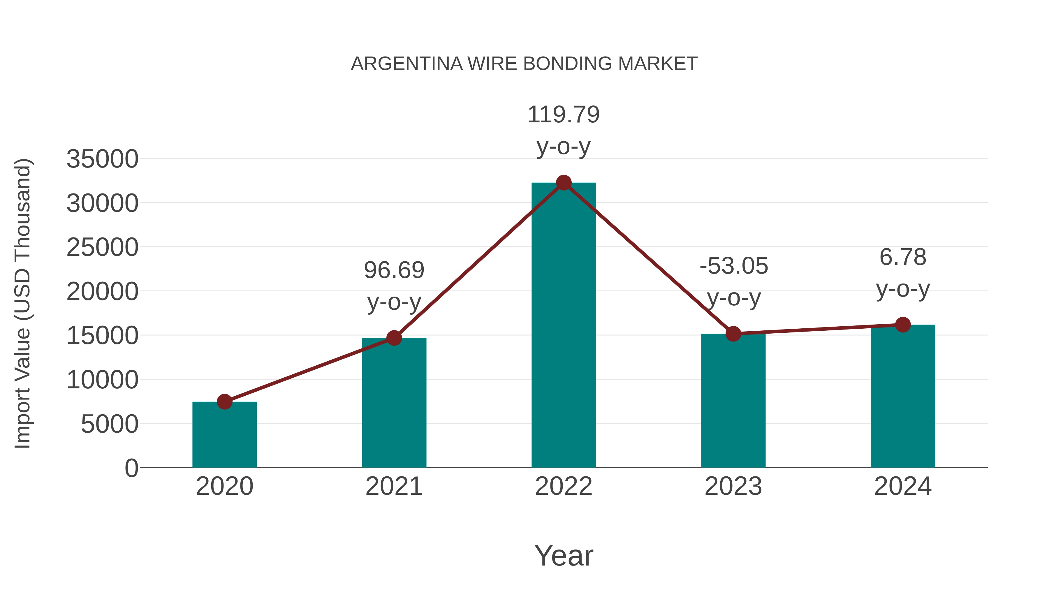  Argentina Wire Bonding Market: Import Trend Analysis