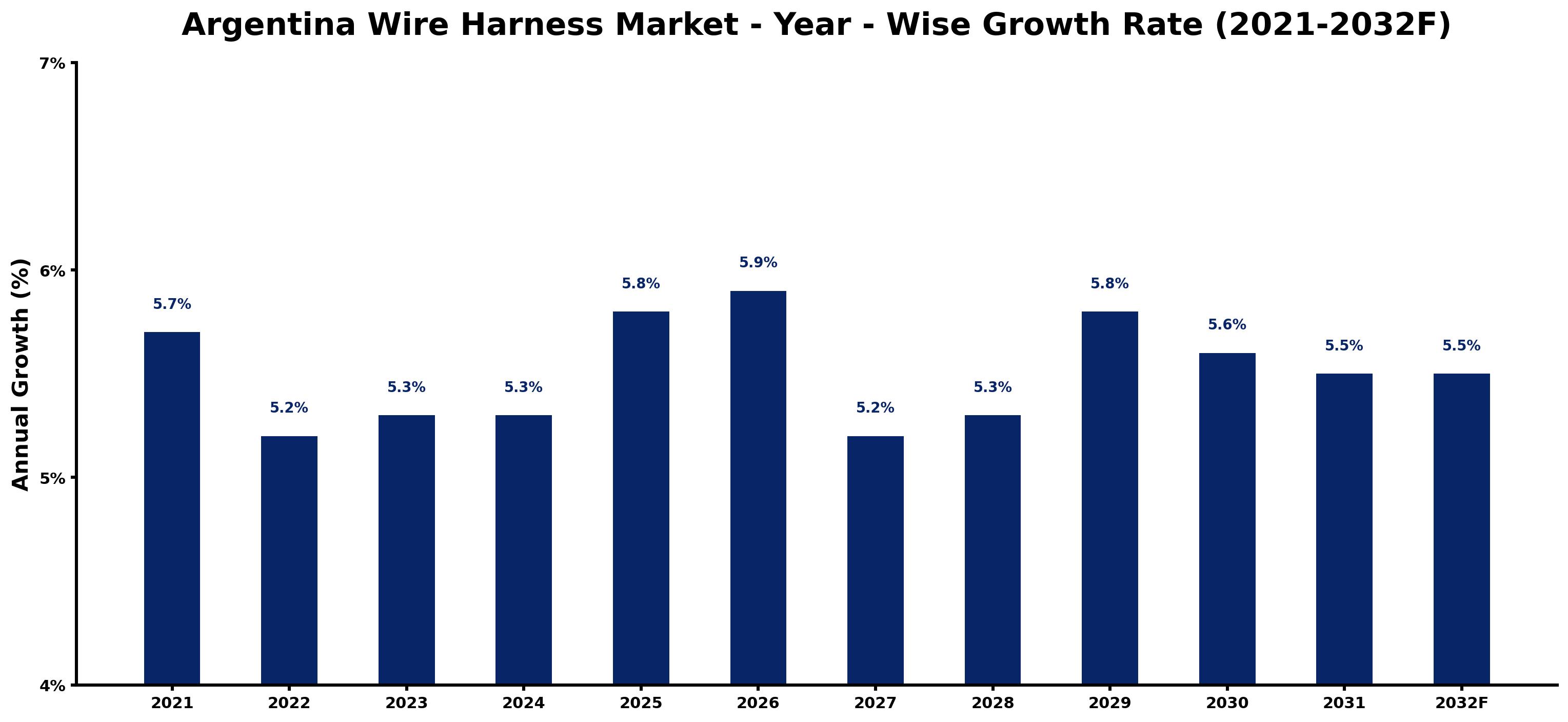 Argentina Wire Harness Market Year-wise Growth Rate and Key Drivers