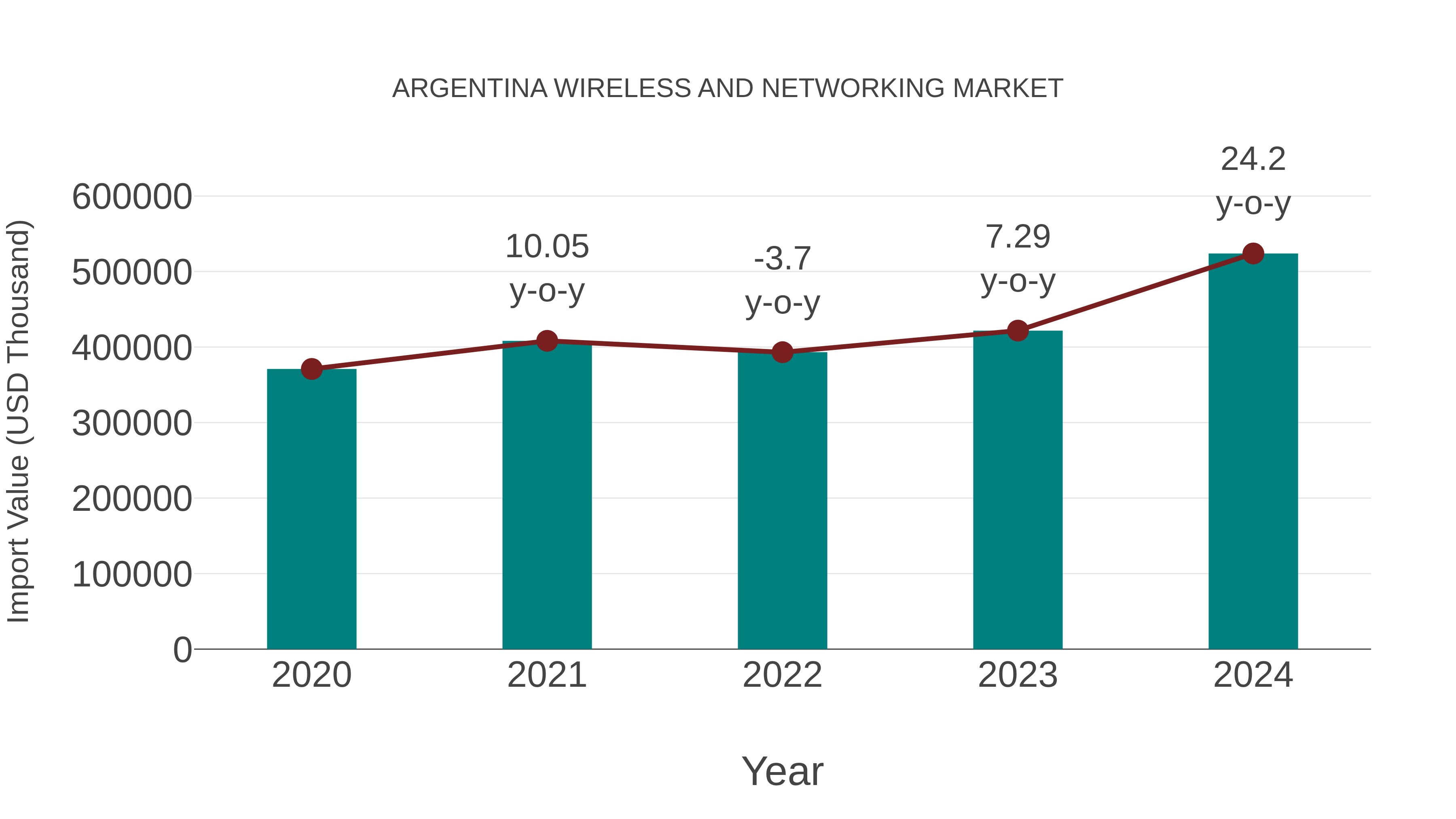  Argentina Wireless and Networking Market: Import Trend Analysis