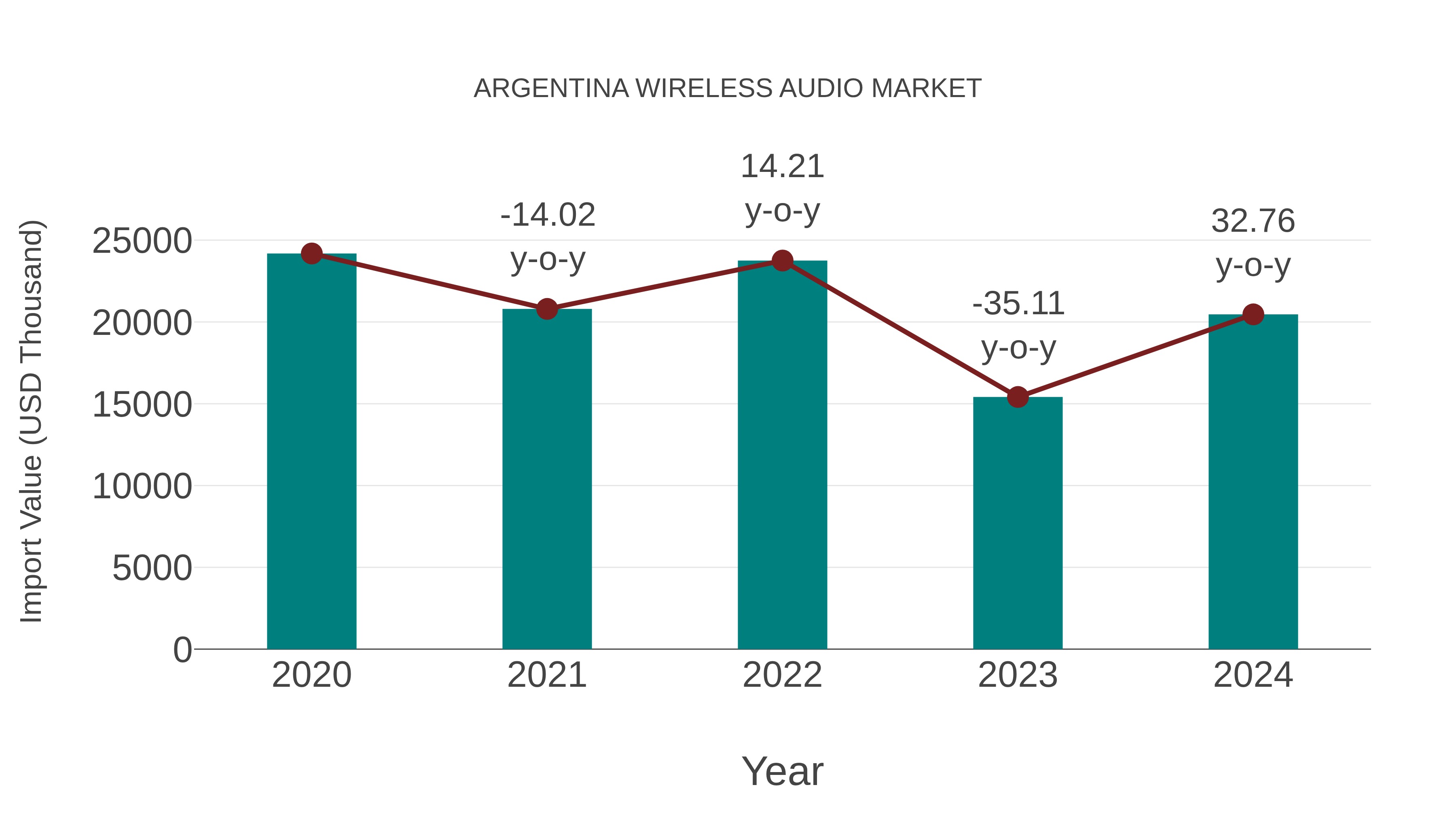 Argentina Wireless Audio Market: Import Trend Analysis