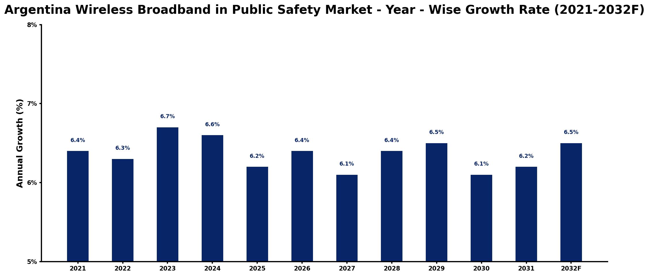 Argentina Wireless Broadband in Public Safety Market Year-wise Growth Rate and Key Drivers