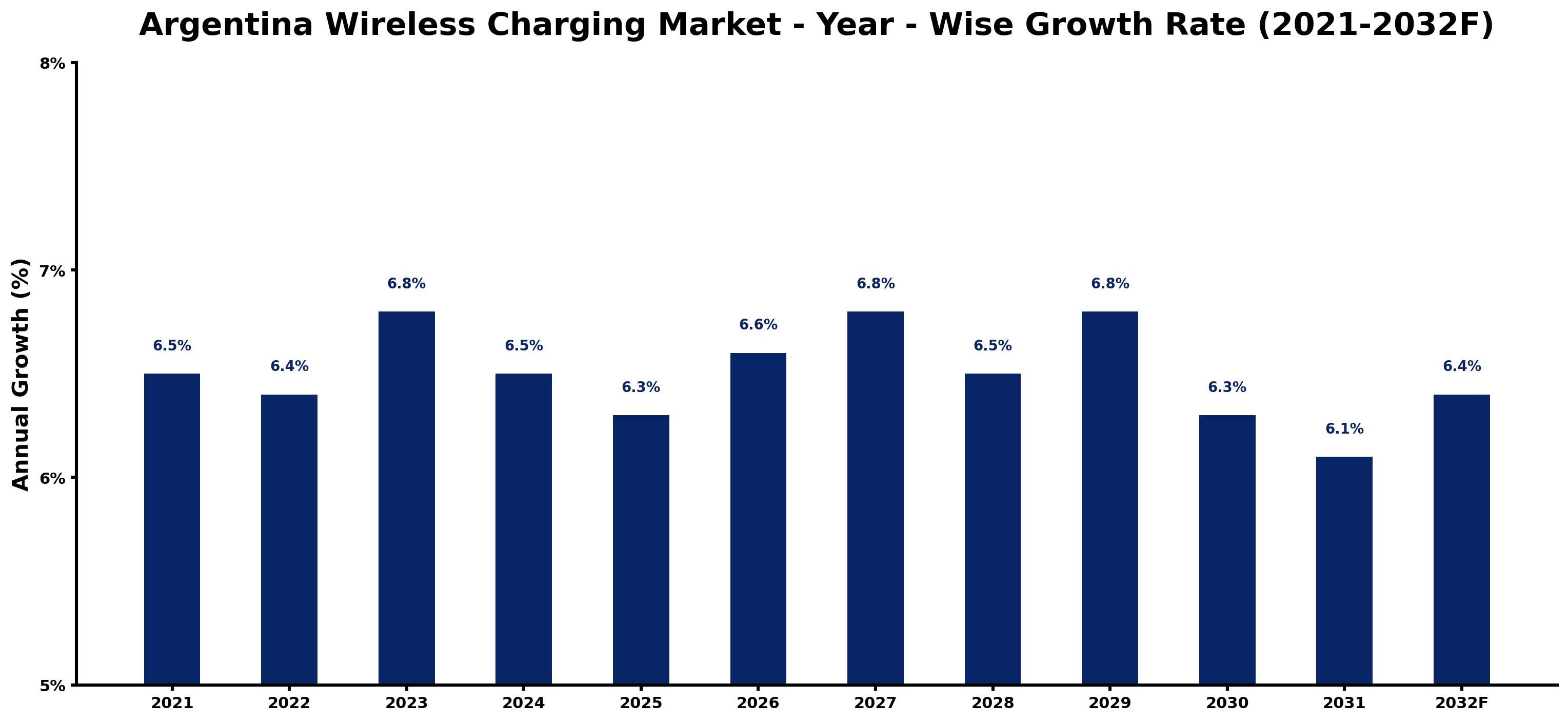 Argentina Wireless Charging Market Year-wise Growth Rate and Key Drivers