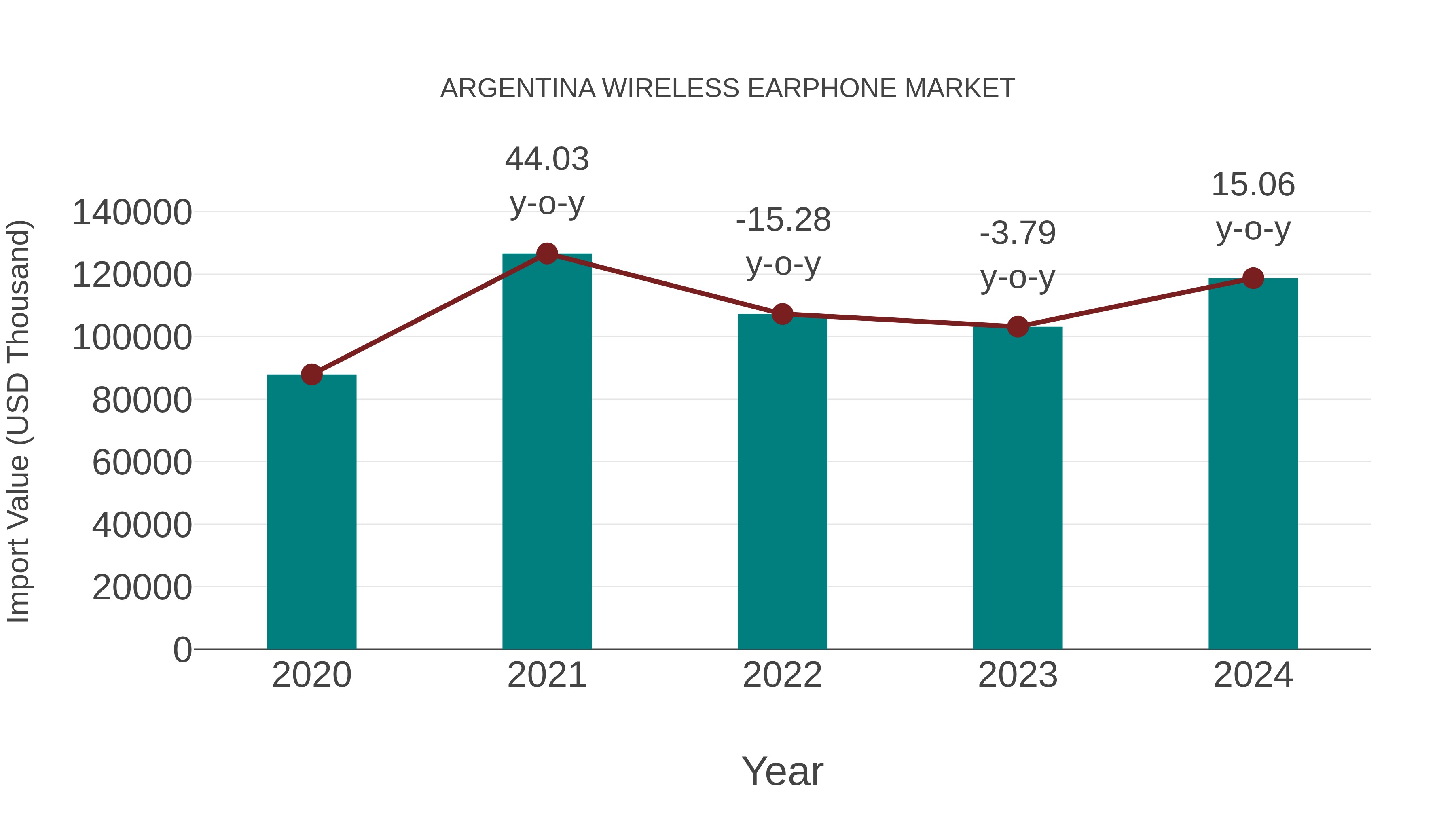  Argentina Wireless Earphone Market: Import Trend Analysis