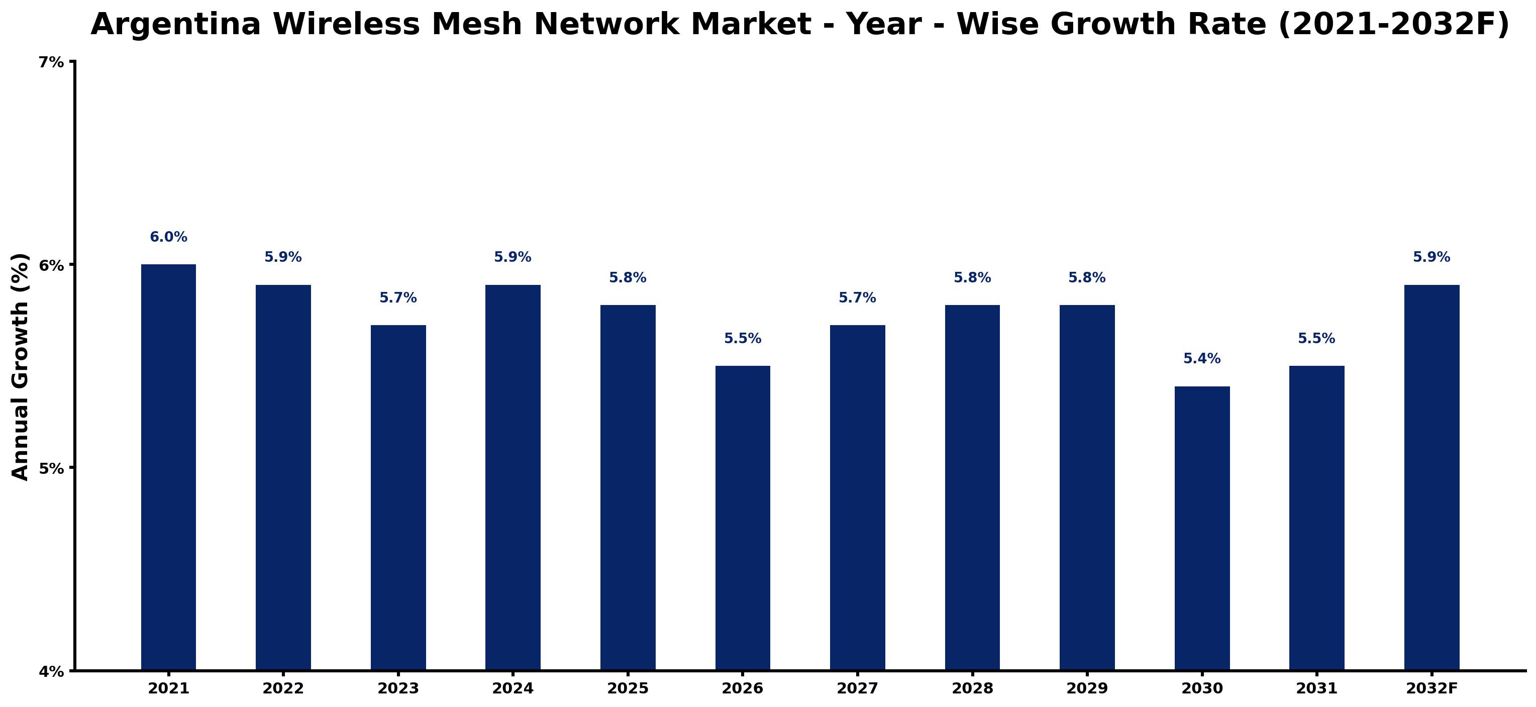 Argentina Wireless Mesh Network Market Year-wise Growth Rate and Key Drivers