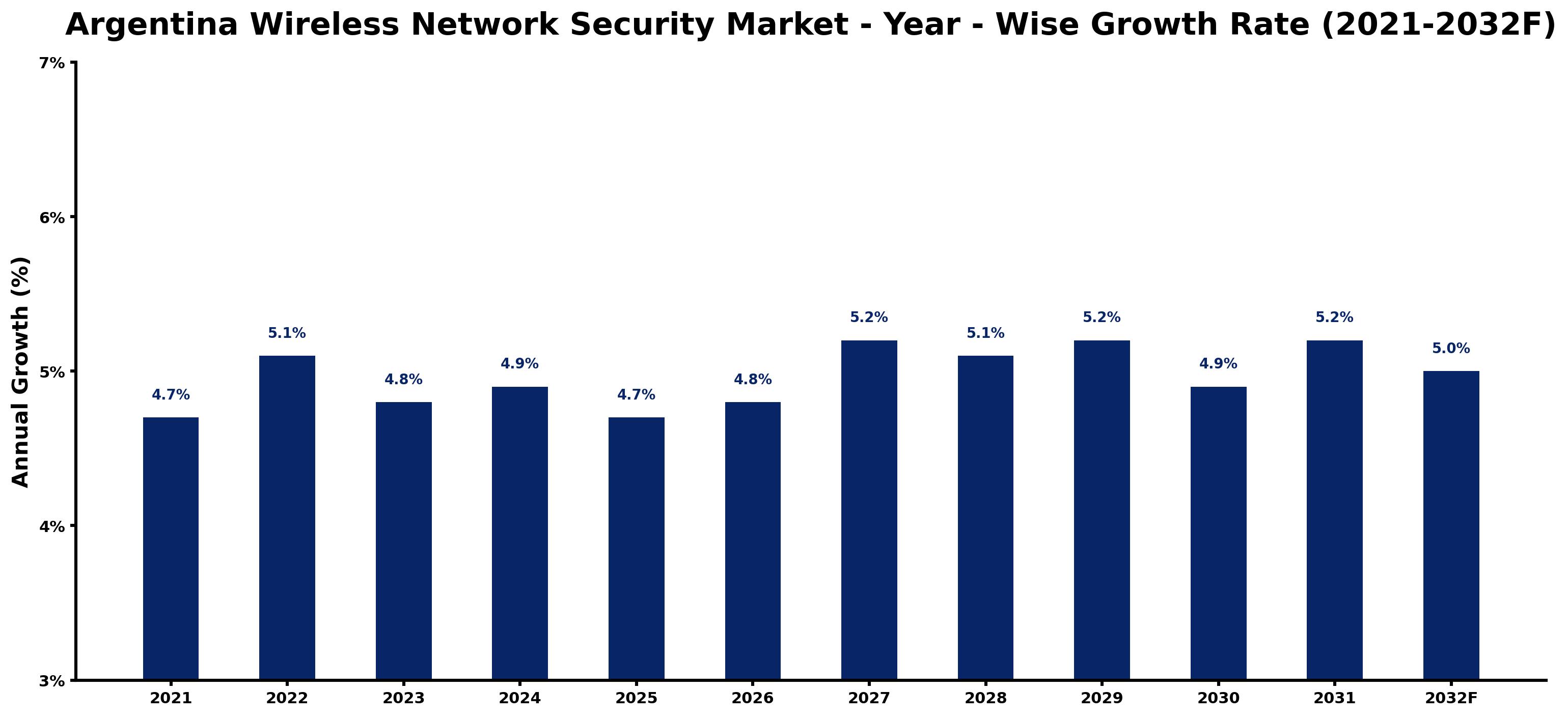 Argentina Wireless Network Security Market Year-wise Growth Rate and Key Drivers