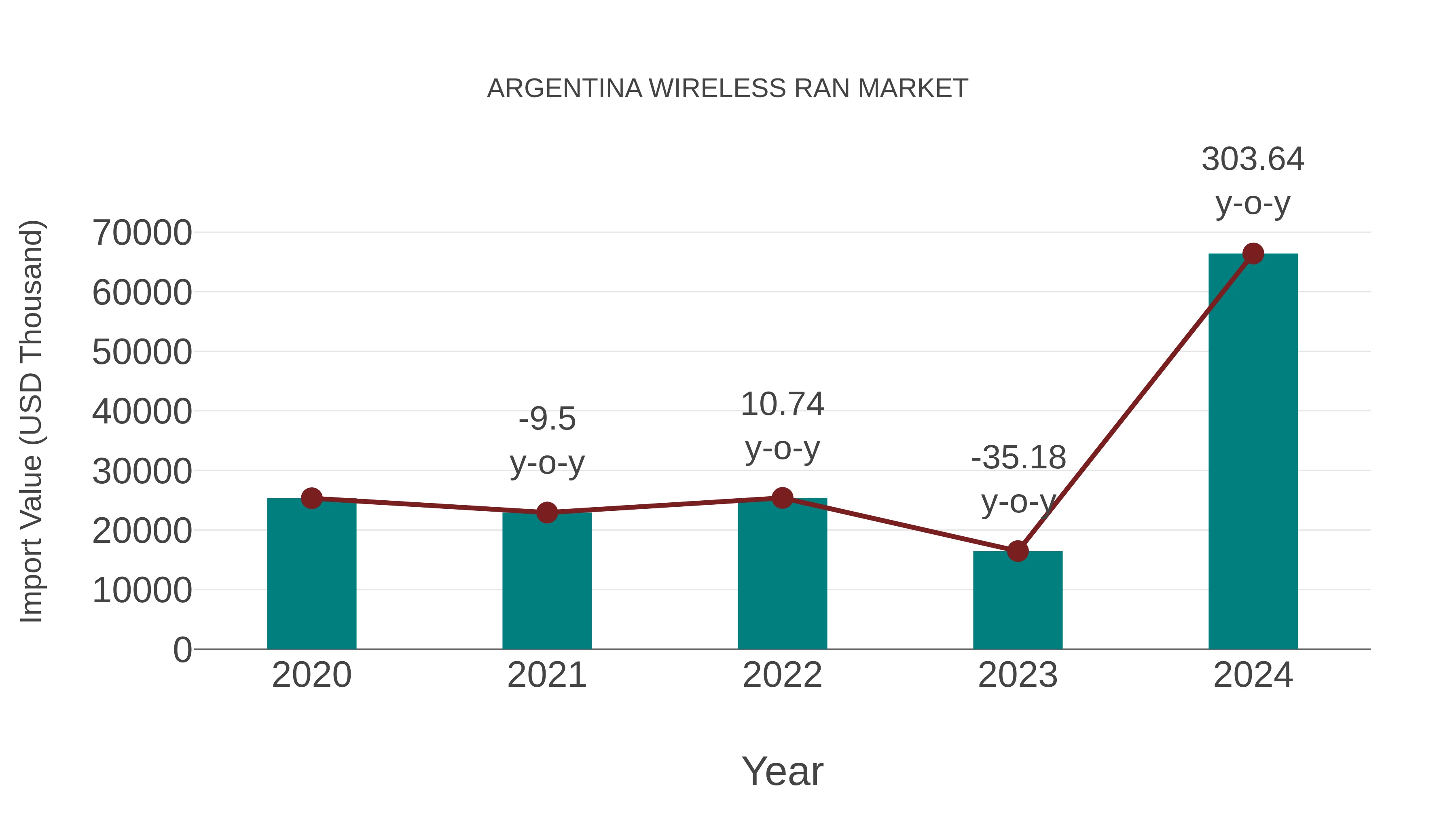  Argentina Wireless Ran Market: Import Trend Analysis