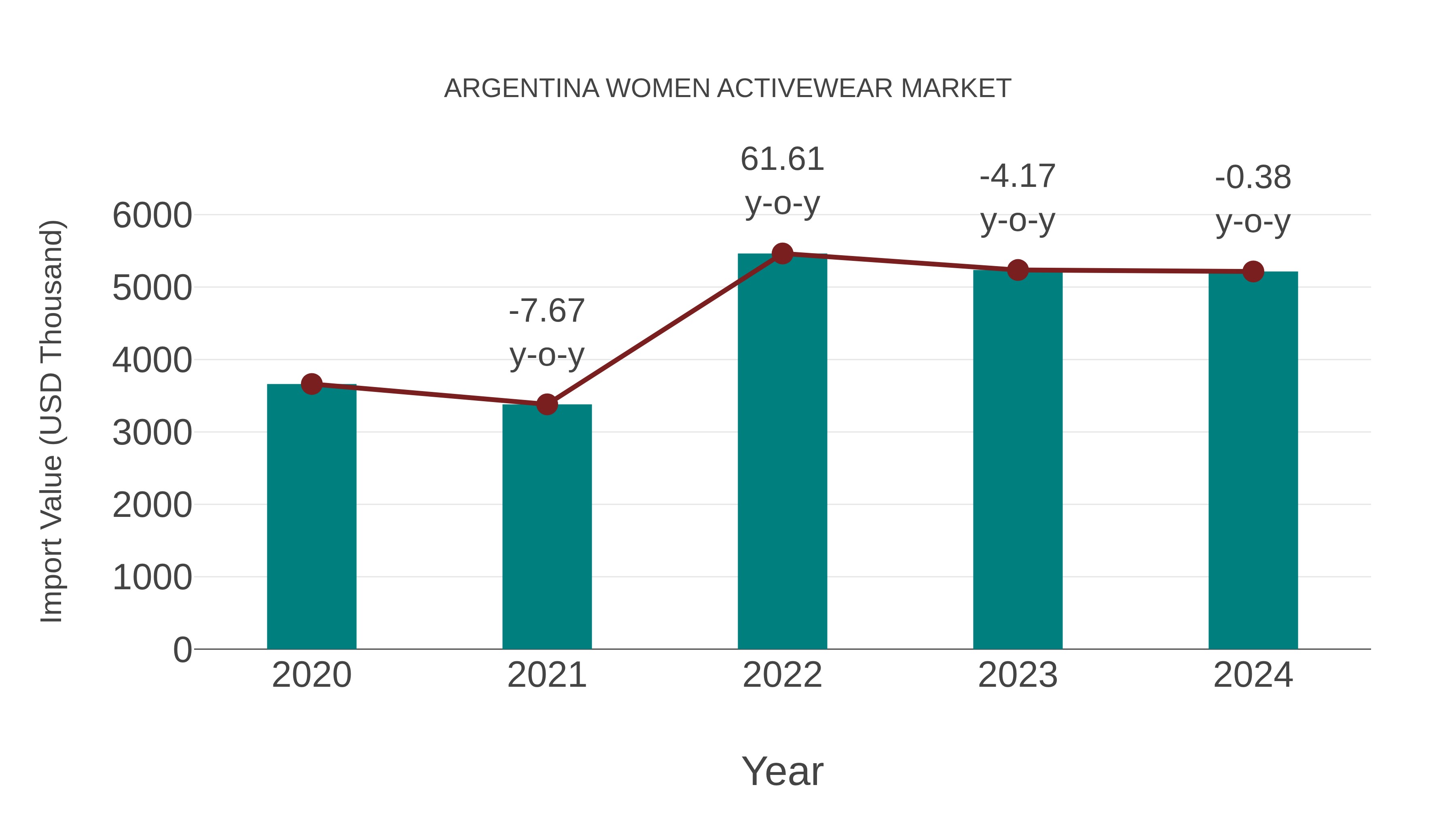  Argentina Women Activewear Market: Import Trend Analysis