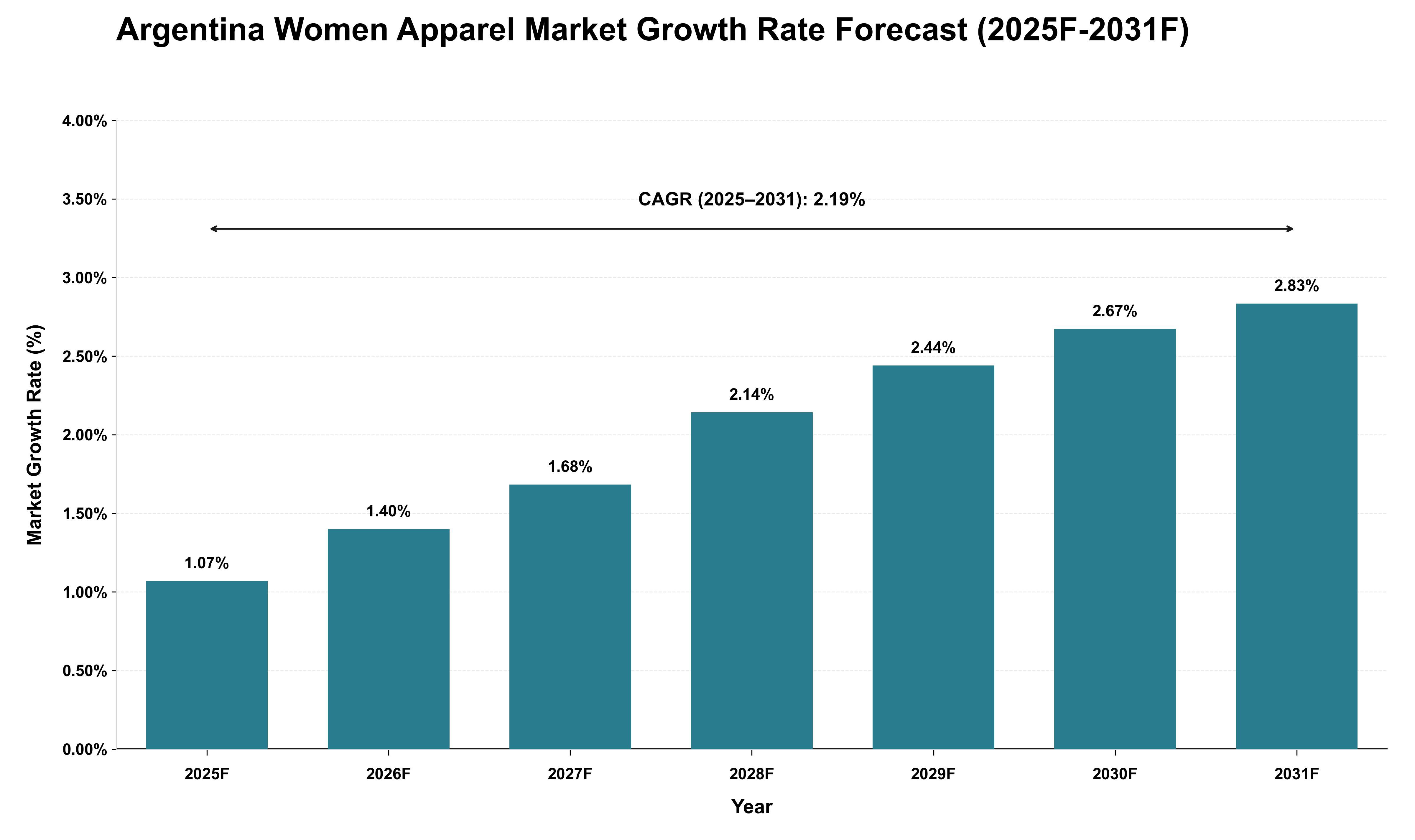 Argentina Women Apparel Market Growth Rate Analysis (2025 - 2031)