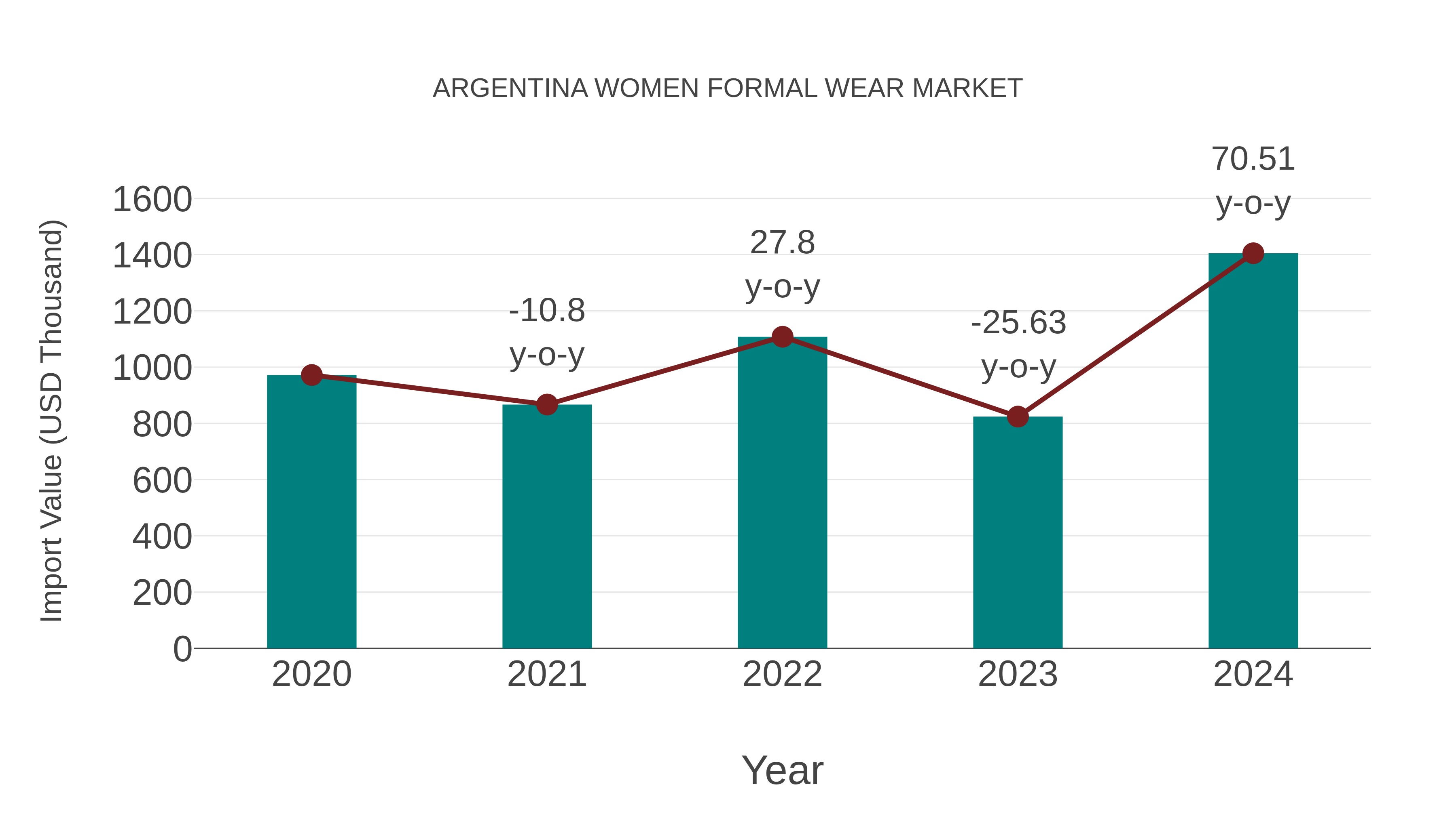 Argentina Women Formal Wear Market: Import Trend Analysis
