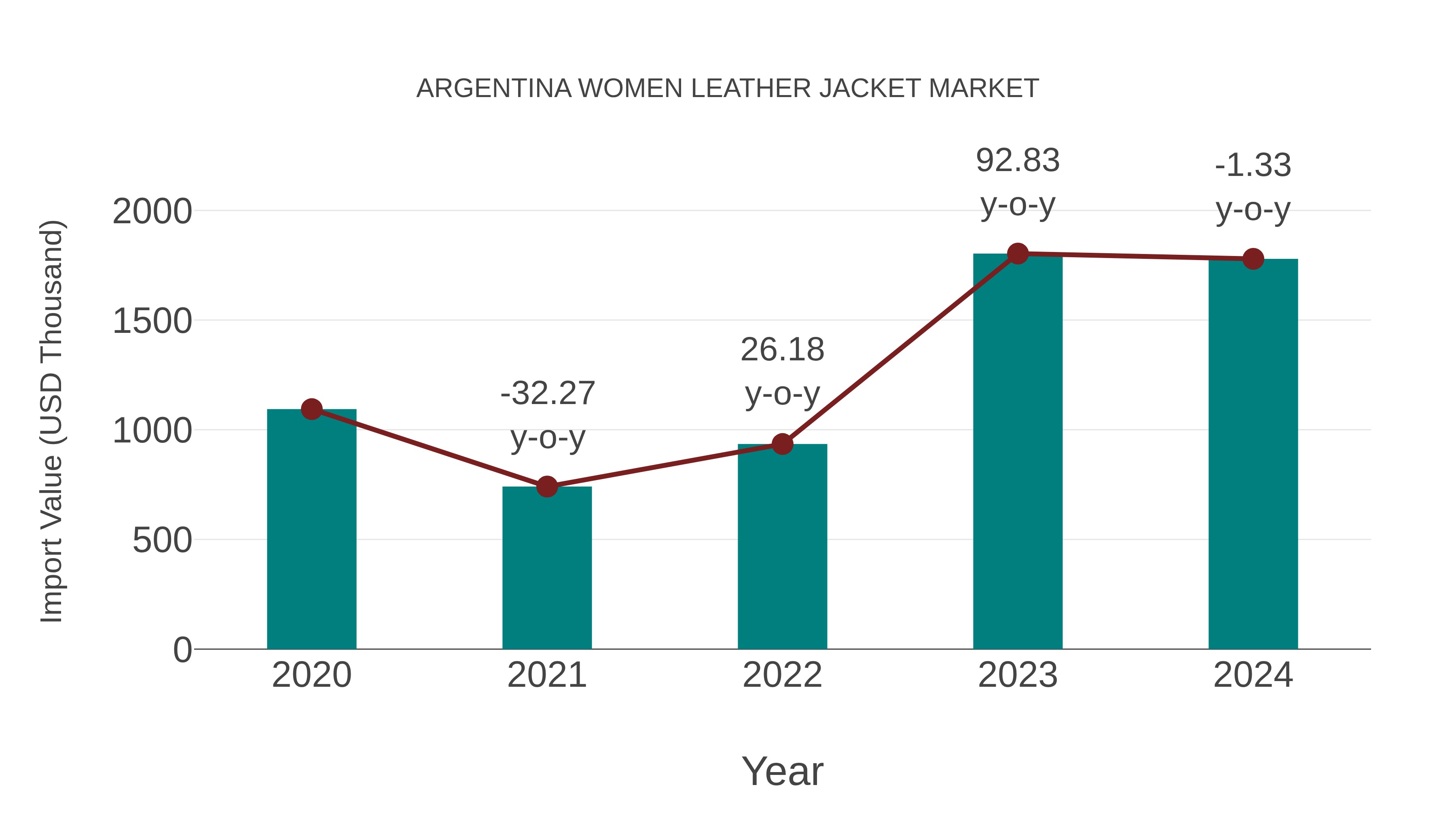  Argentina Women Leather Jacket Market: Import Trend Analysis