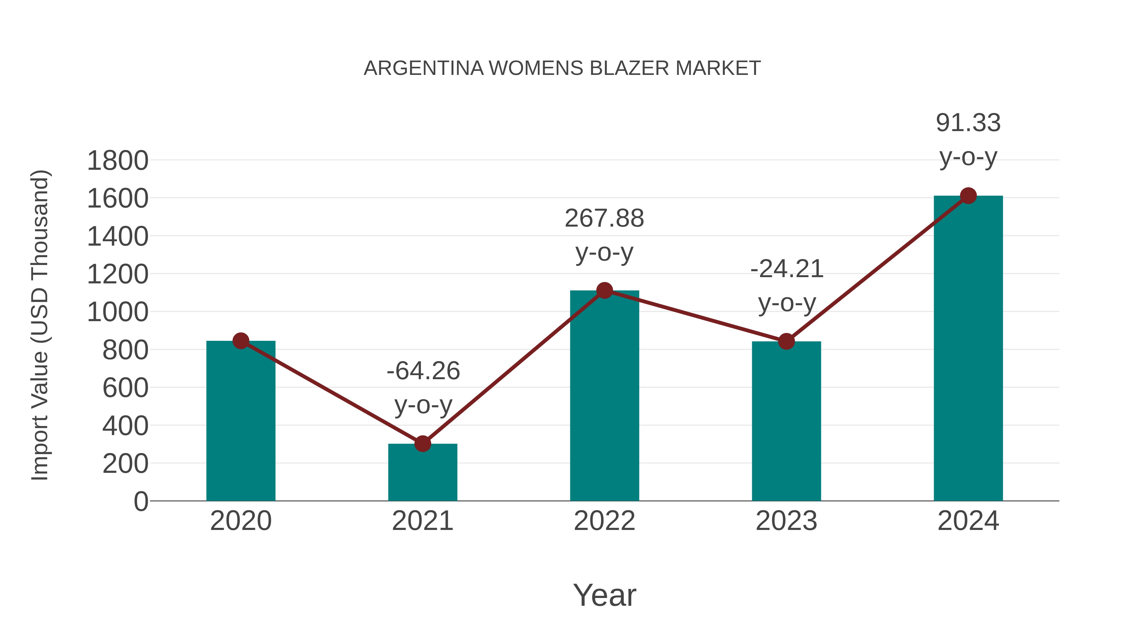 Argentina Womens Blazer Market: Import Trend Analysis