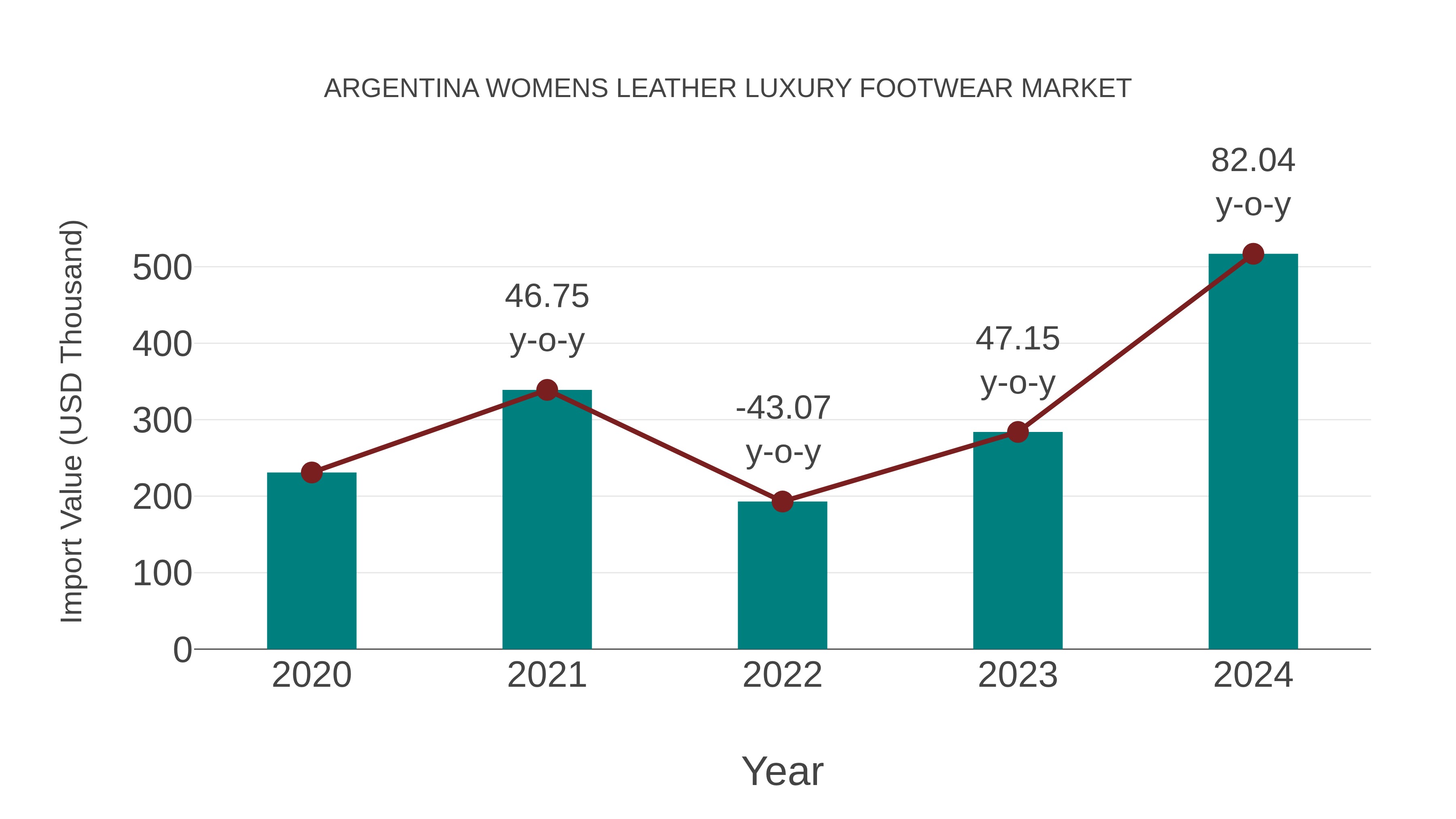Argentina Womens Leather Luxury Footwear Market: Import Trend Analysis